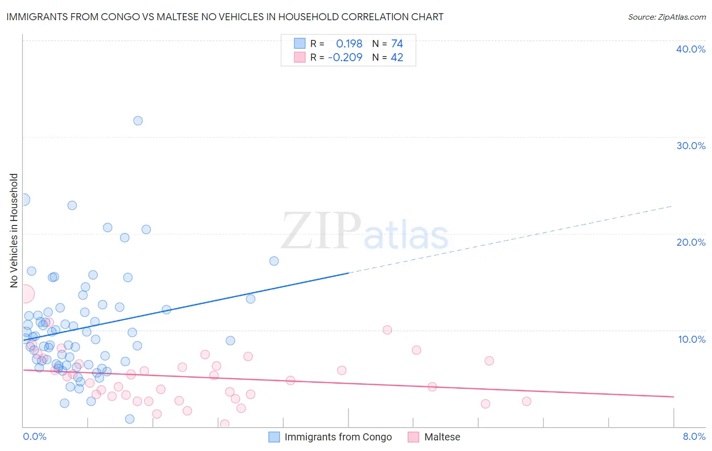 Immigrants from Congo vs Maltese No Vehicles in Household