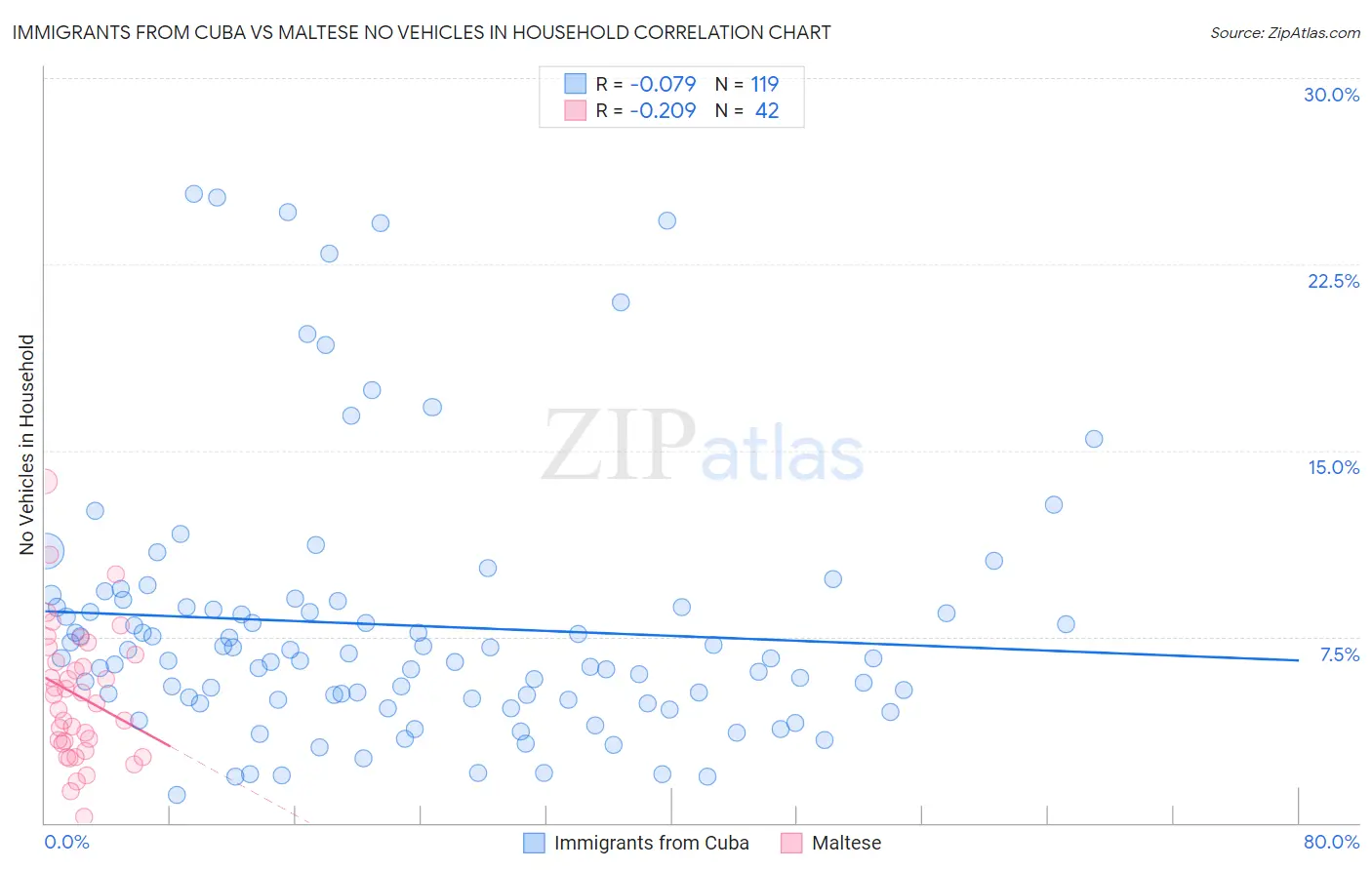 Immigrants from Cuba vs Maltese No Vehicles in Household