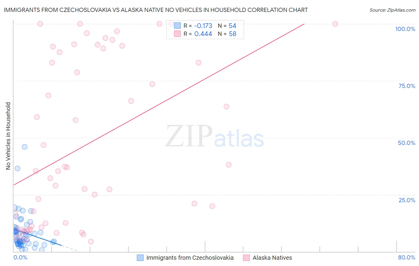 Immigrants from Czechoslovakia vs Alaska Native No Vehicles in Household