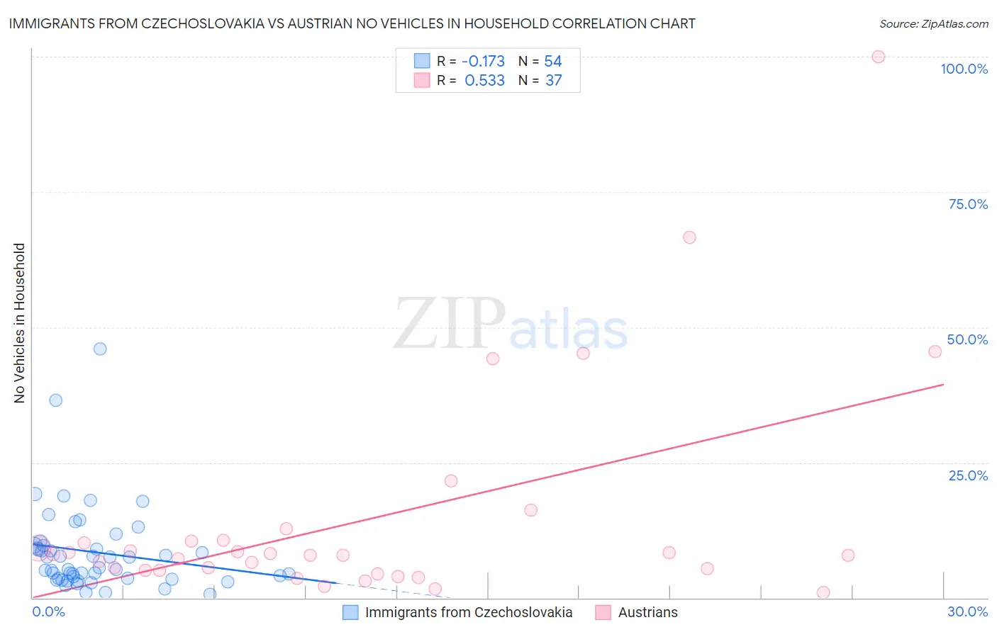 Immigrants from Czechoslovakia vs Austrian No Vehicles in Household