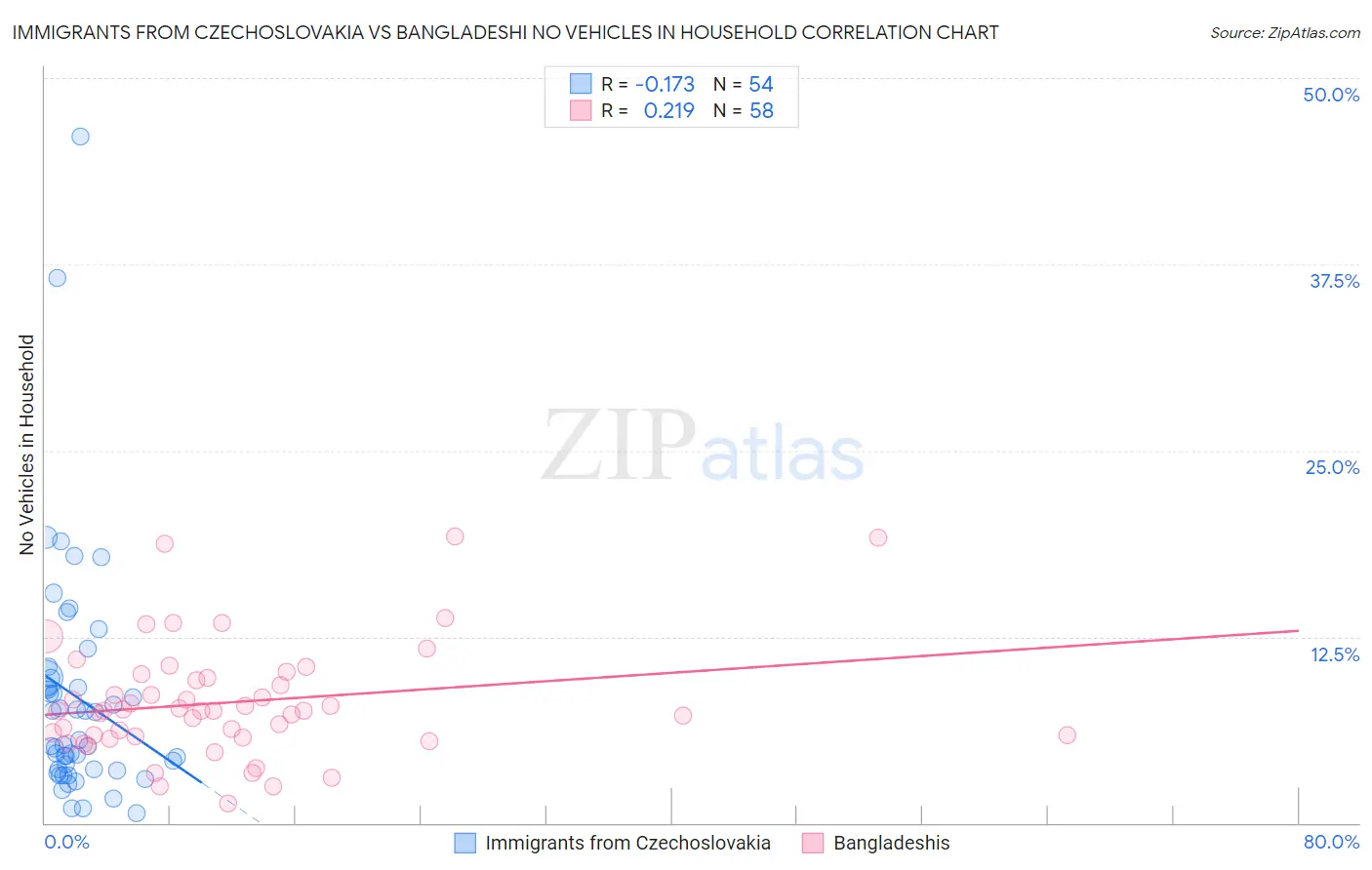 Immigrants from Czechoslovakia vs Bangladeshi No Vehicles in Household