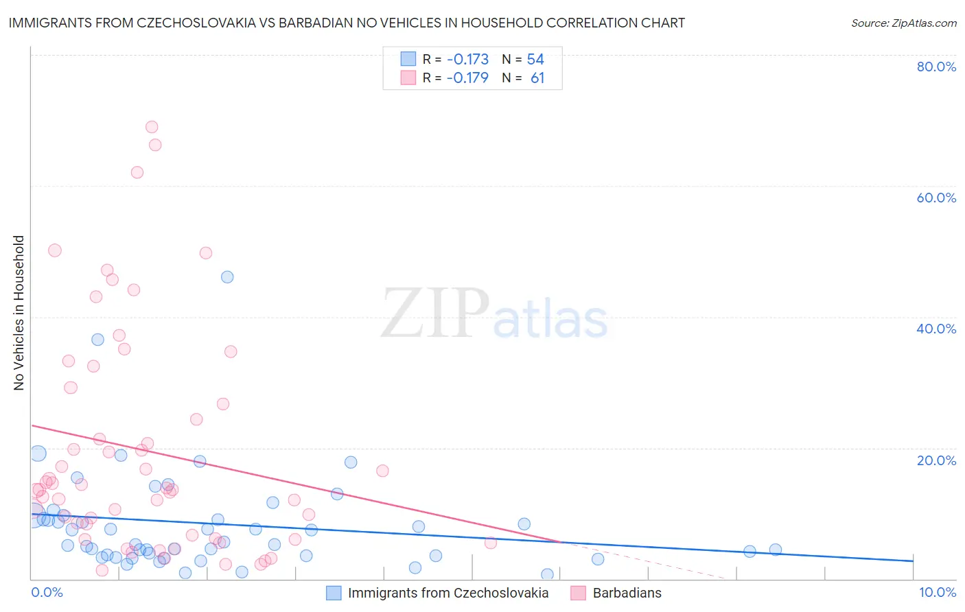 Immigrants from Czechoslovakia vs Barbadian No Vehicles in Household