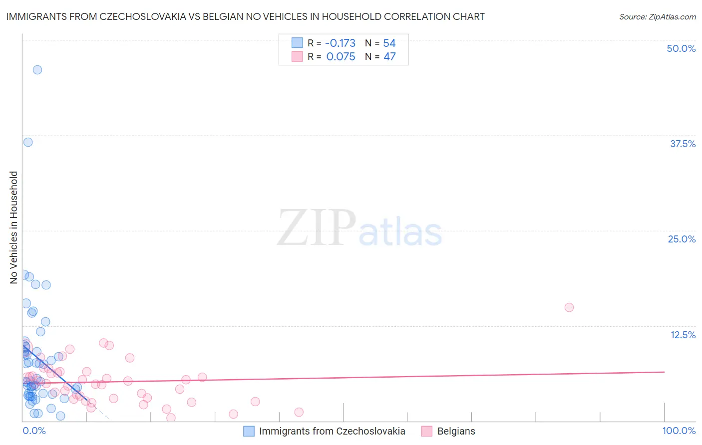 Immigrants from Czechoslovakia vs Belgian No Vehicles in Household