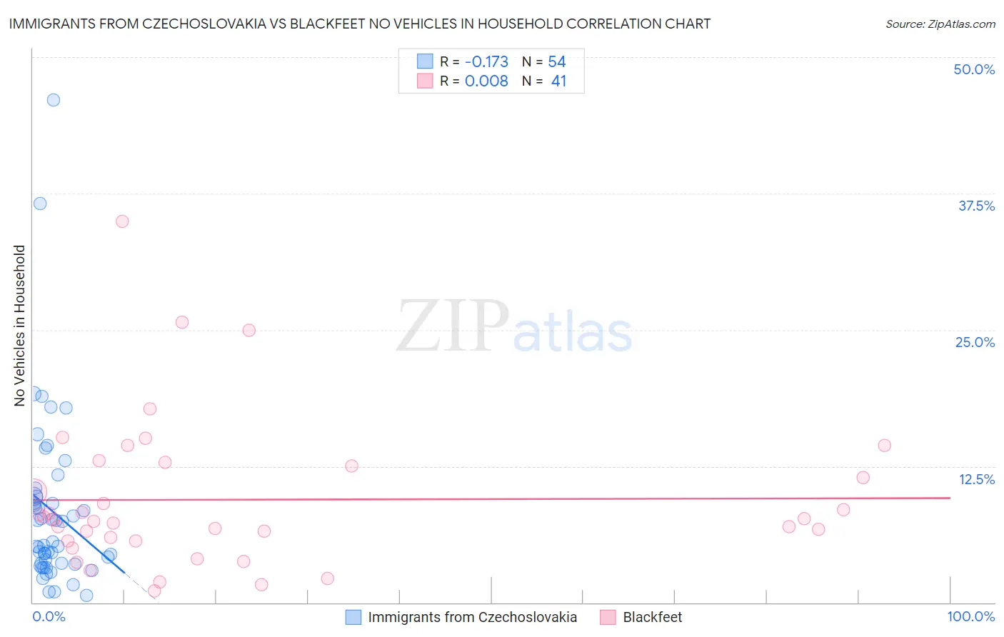 Immigrants from Czechoslovakia vs Blackfeet No Vehicles in Household