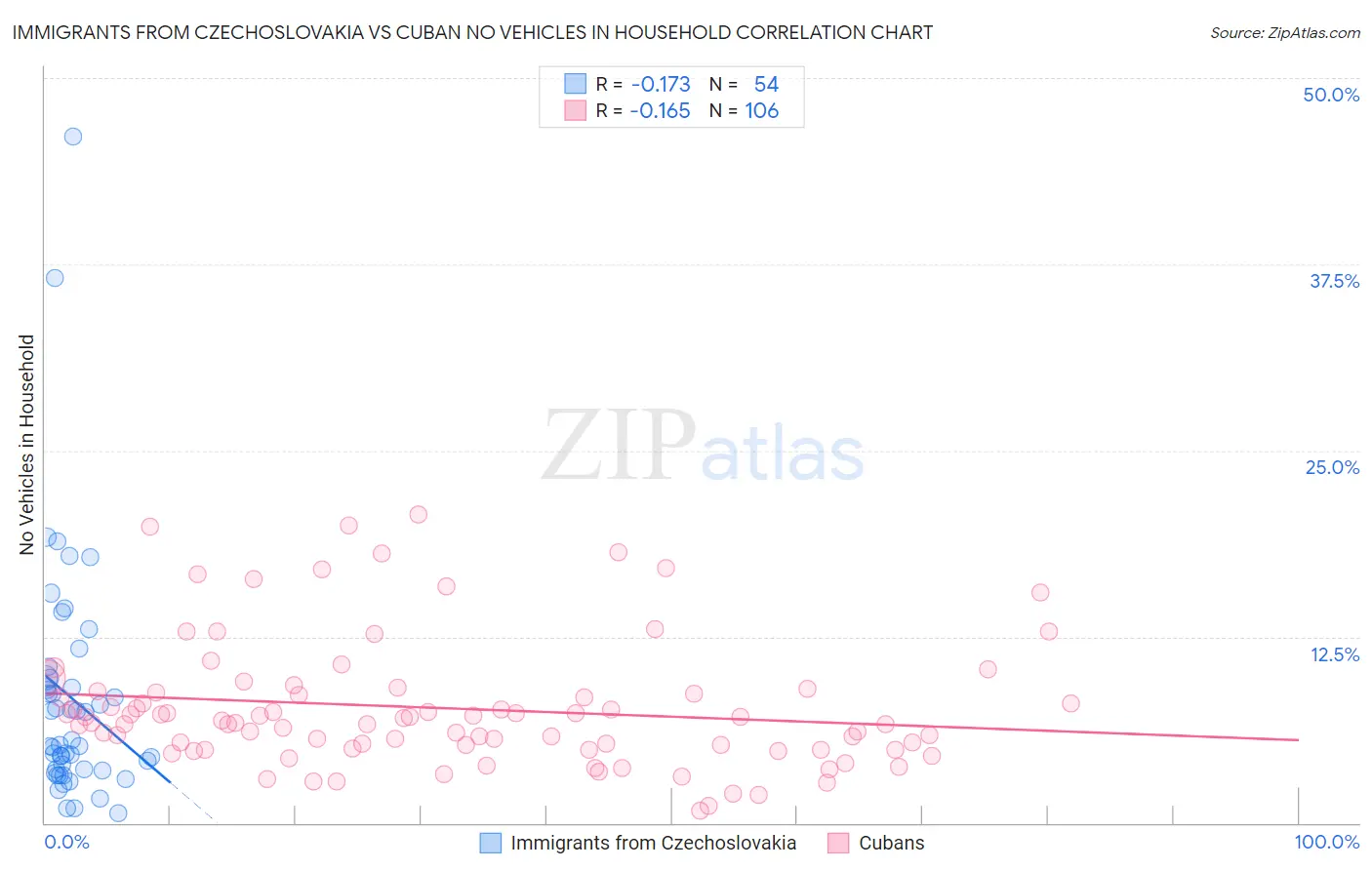 Immigrants from Czechoslovakia vs Cuban No Vehicles in Household