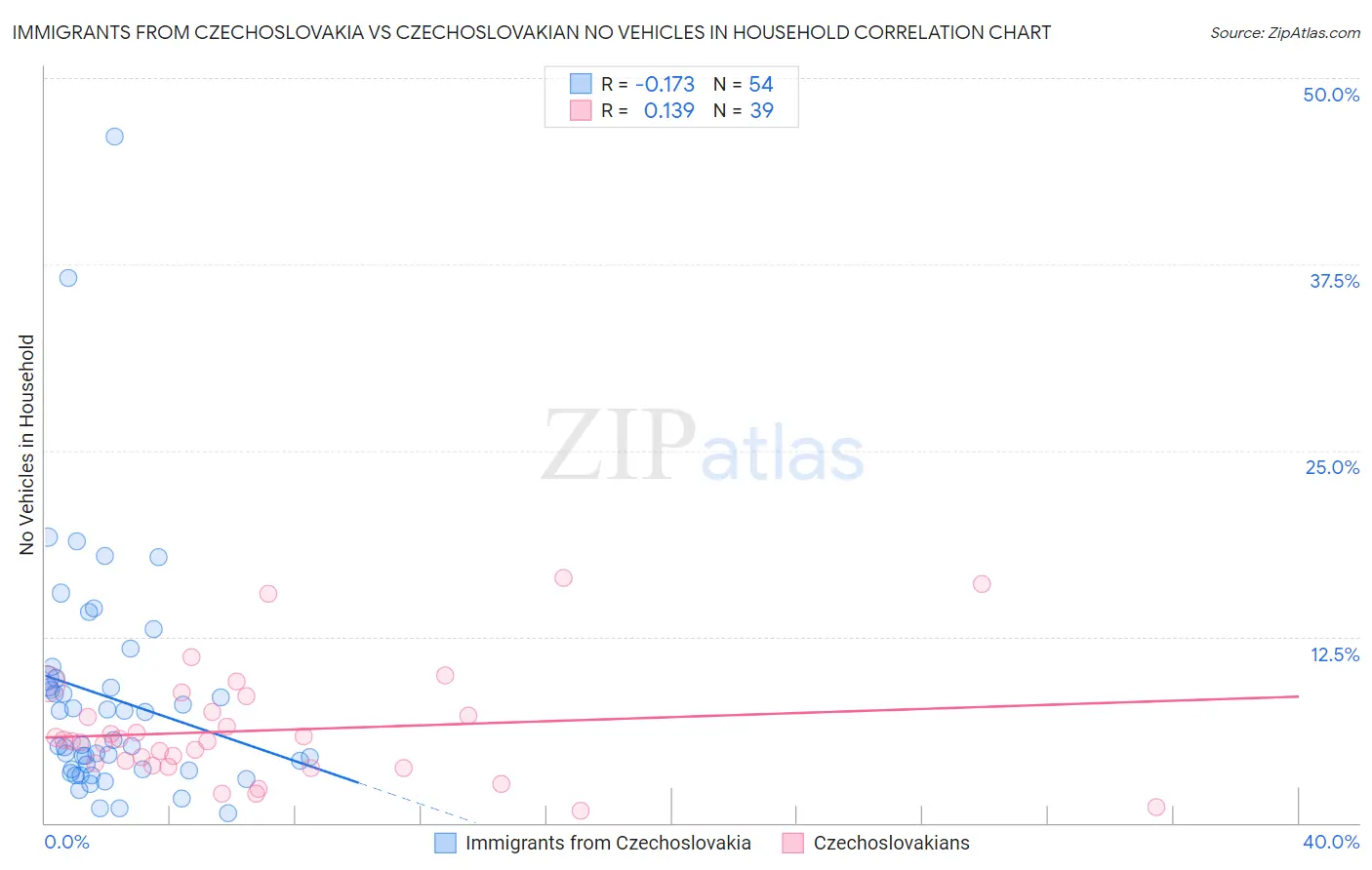 Immigrants from Czechoslovakia vs Czechoslovakian No Vehicles in Household