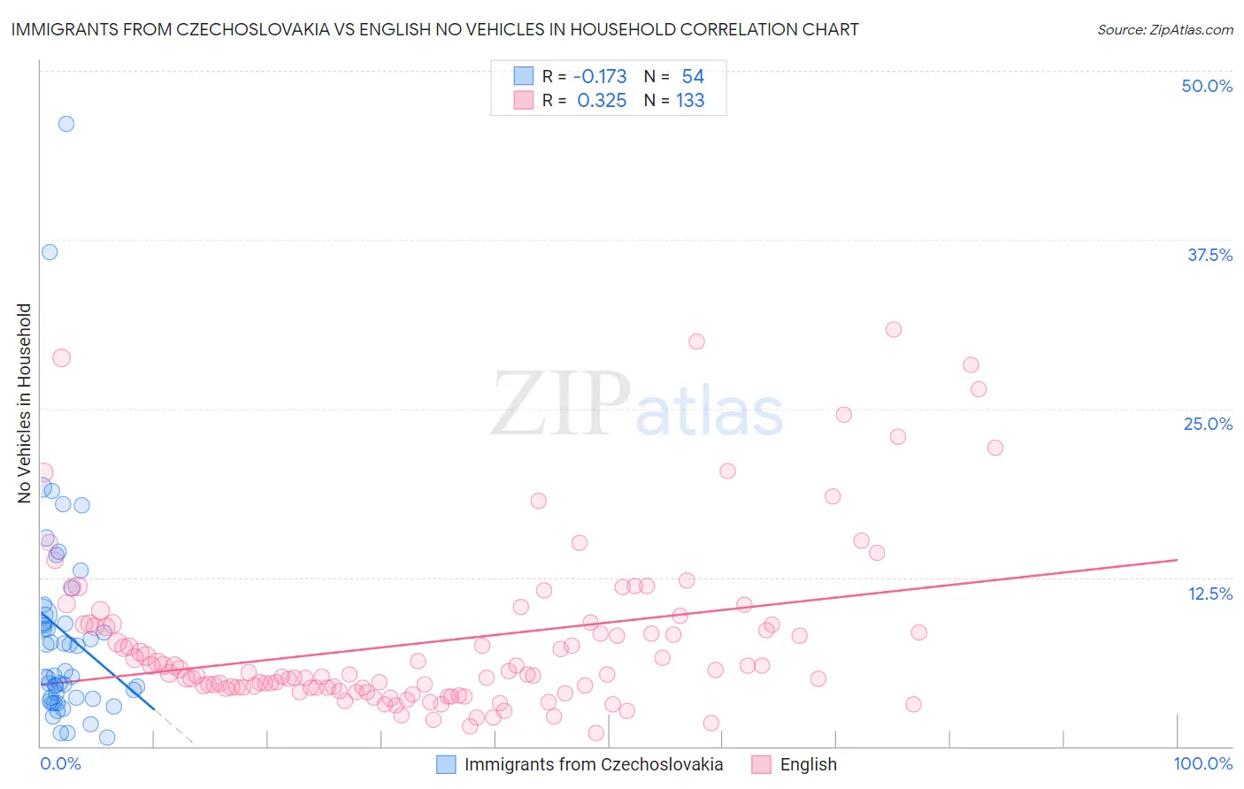 Immigrants from Czechoslovakia vs English No Vehicles in Household