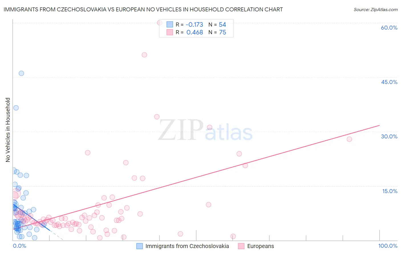 Immigrants from Czechoslovakia vs European No Vehicles in Household