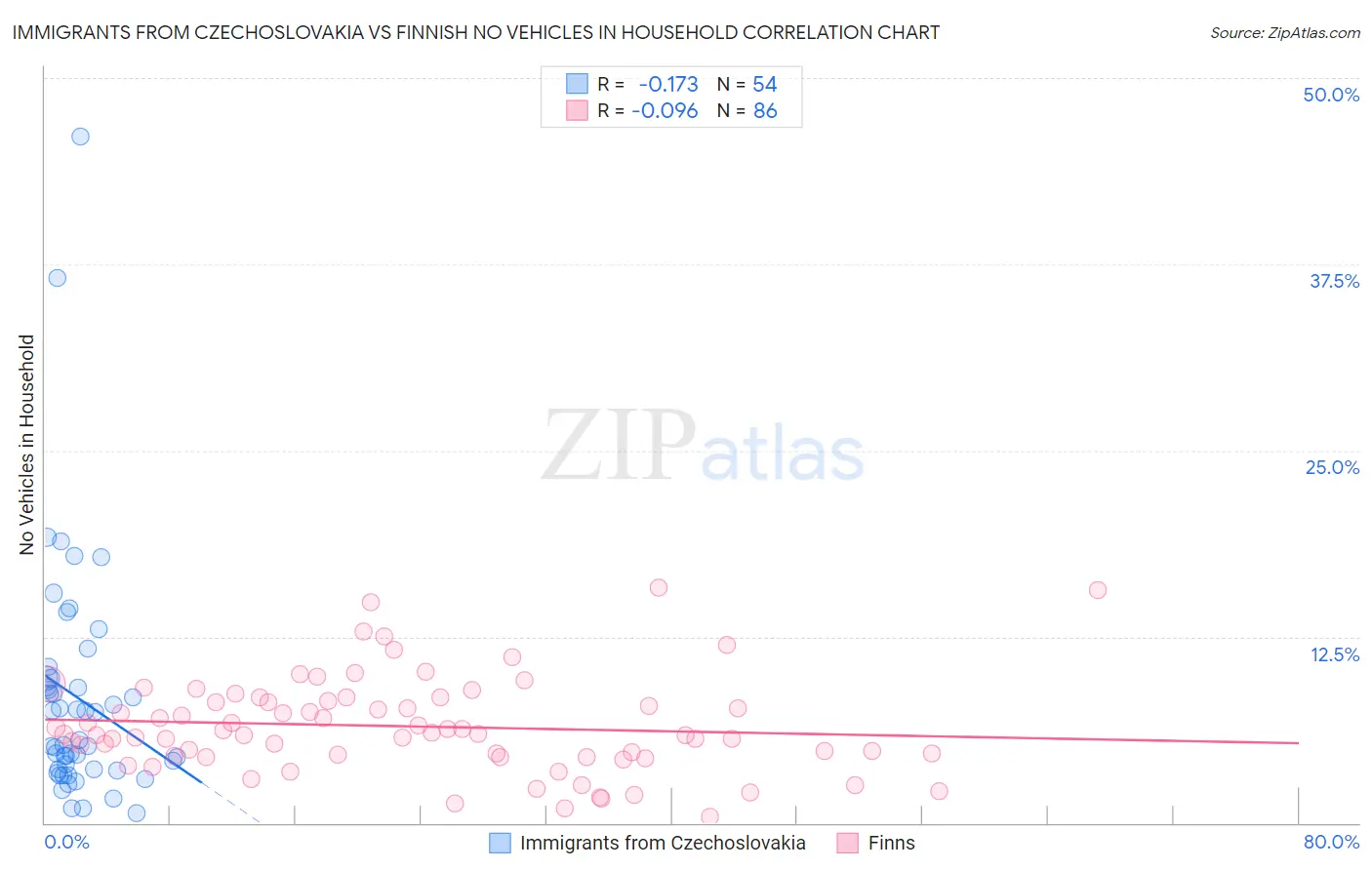 Immigrants from Czechoslovakia vs Finnish No Vehicles in Household