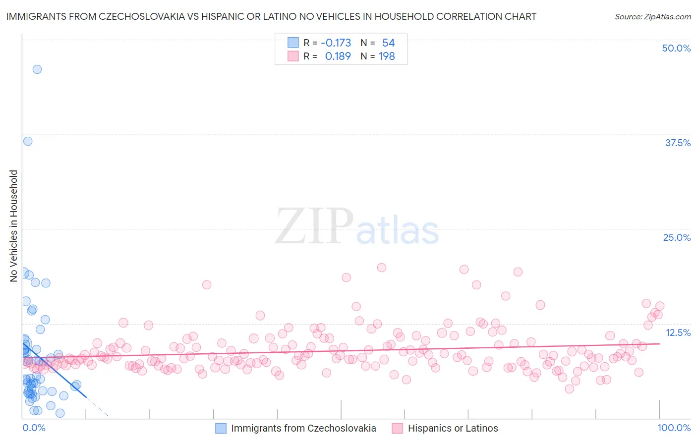 Immigrants from Czechoslovakia vs Hispanic or Latino No Vehicles in Household