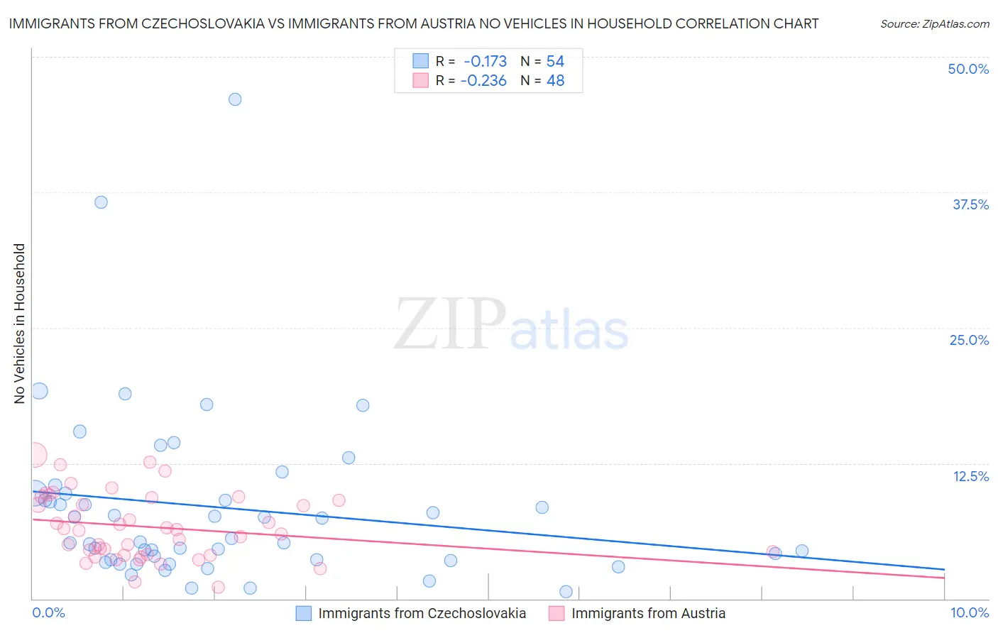 Immigrants from Czechoslovakia vs Immigrants from Austria No Vehicles in Household