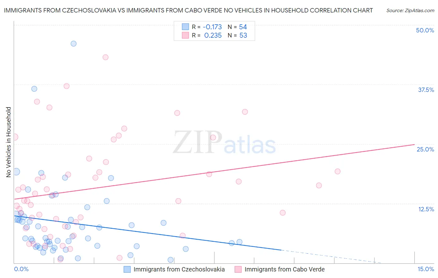 Immigrants from Czechoslovakia vs Immigrants from Cabo Verde No Vehicles in Household