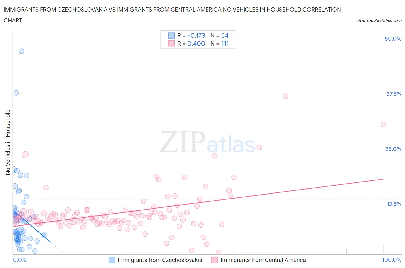 Immigrants from Czechoslovakia vs Immigrants from Central America No Vehicles in Household
