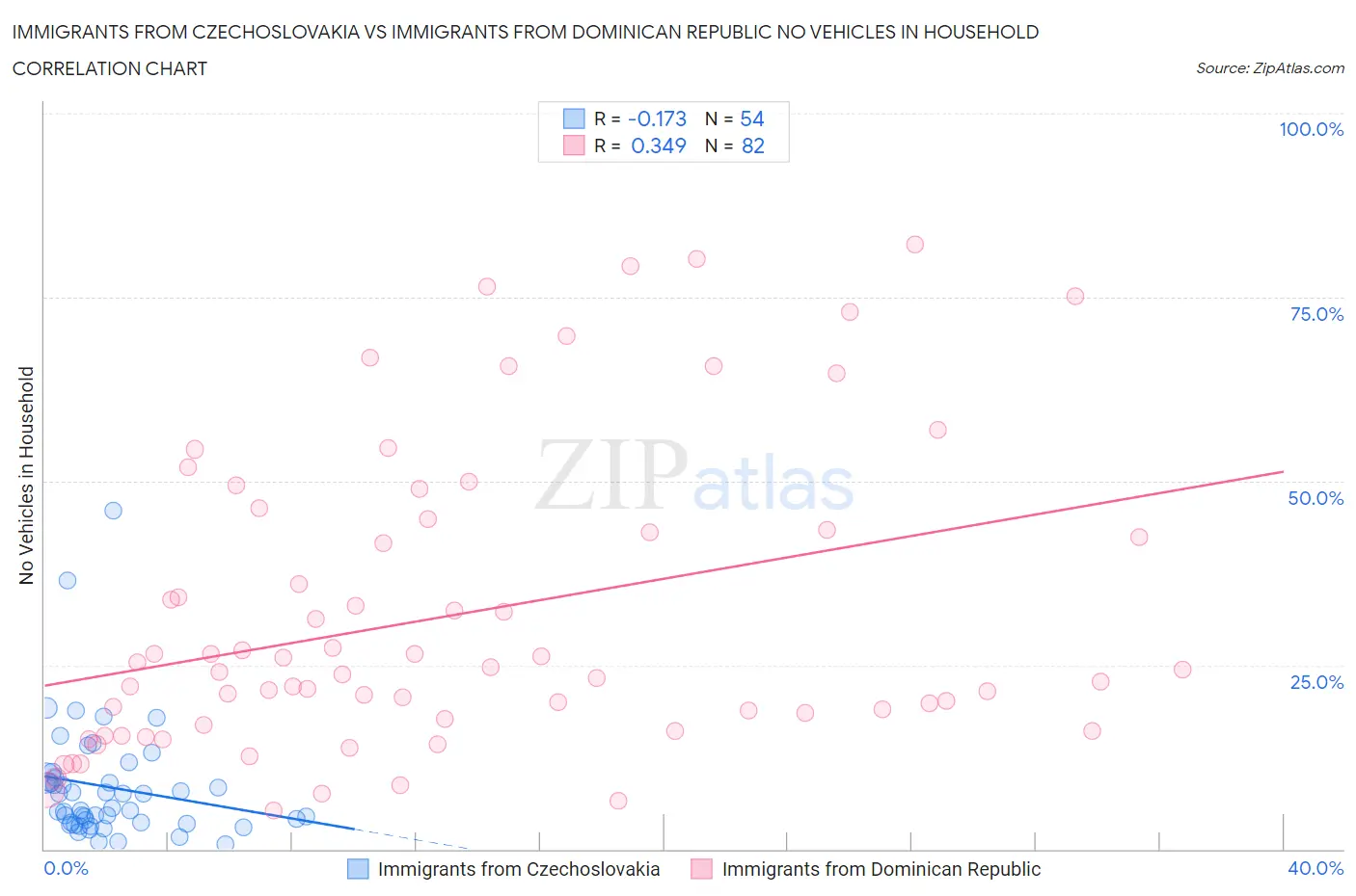 Immigrants from Czechoslovakia vs Immigrants from Dominican Republic No Vehicles in Household