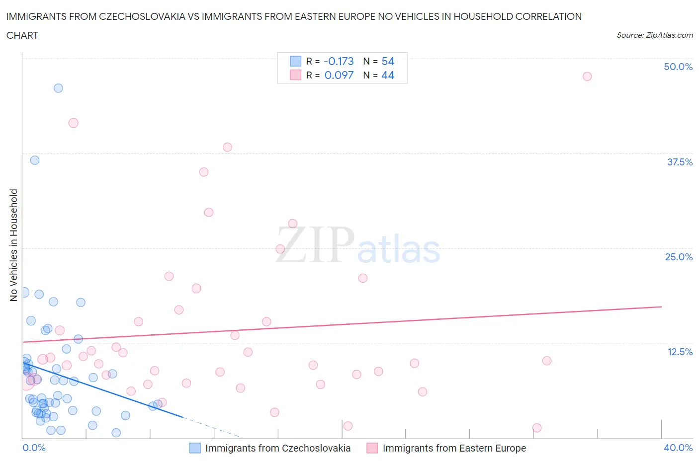 Immigrants from Czechoslovakia vs Immigrants from Eastern Europe No Vehicles in Household