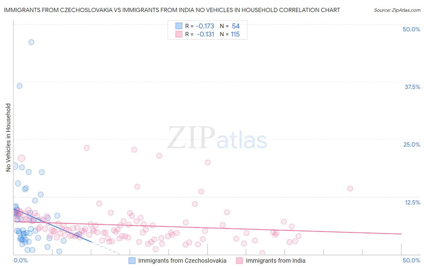 Immigrants from Czechoslovakia vs Immigrants from India No Vehicles in Household