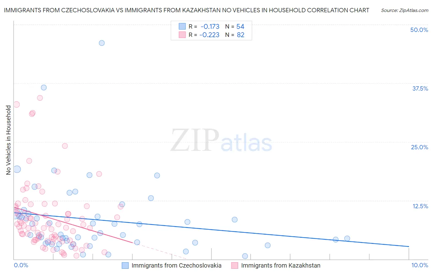 Immigrants from Czechoslovakia vs Immigrants from Kazakhstan No Vehicles in Household