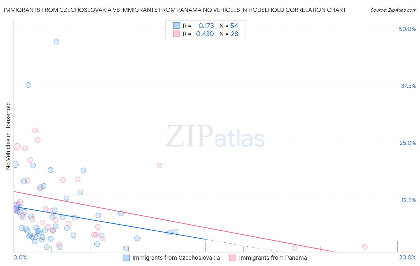 Immigrants from Czechoslovakia vs Immigrants from Panama No Vehicles in Household