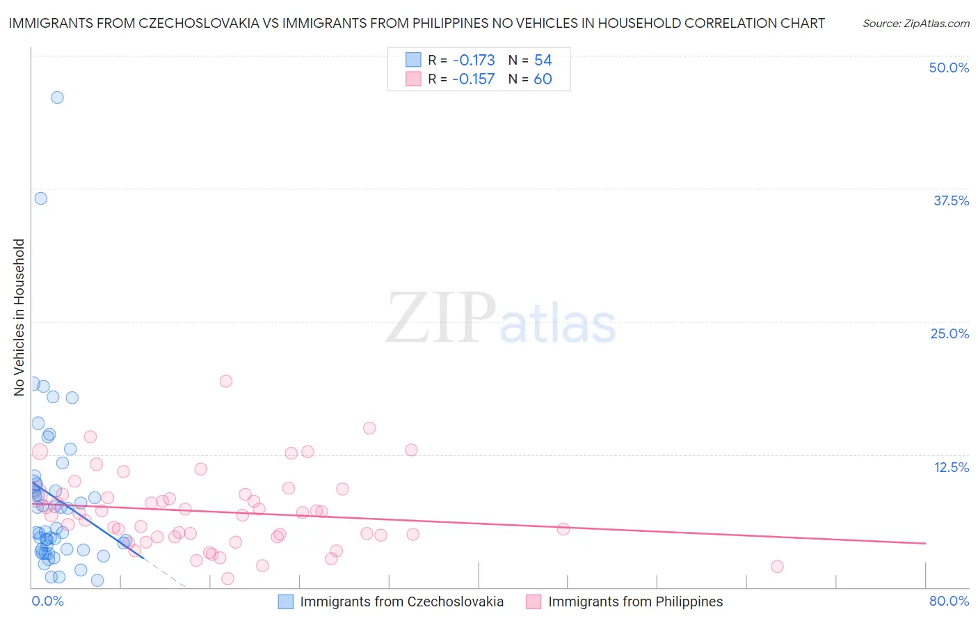 Immigrants from Czechoslovakia vs Immigrants from Philippines No Vehicles in Household