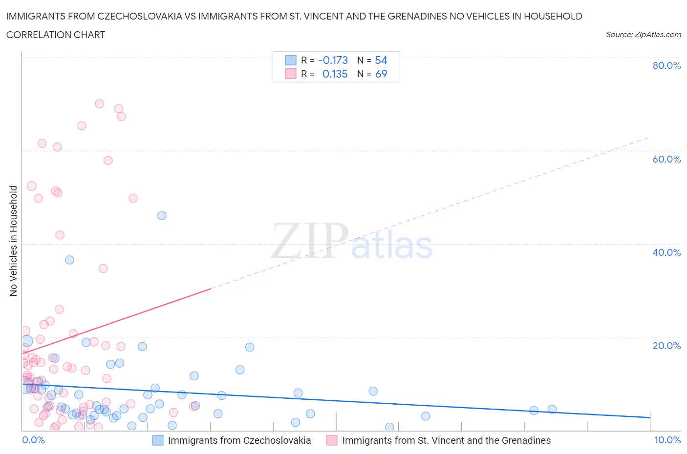 Immigrants from Czechoslovakia vs Immigrants from St. Vincent and the Grenadines No Vehicles in Household