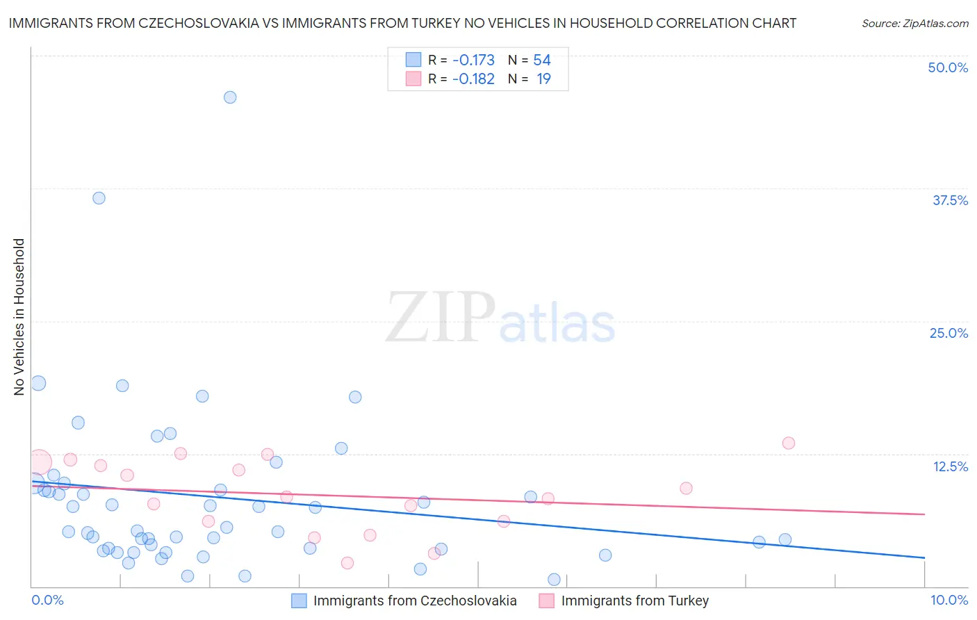 Immigrants from Czechoslovakia vs Immigrants from Turkey No Vehicles in Household