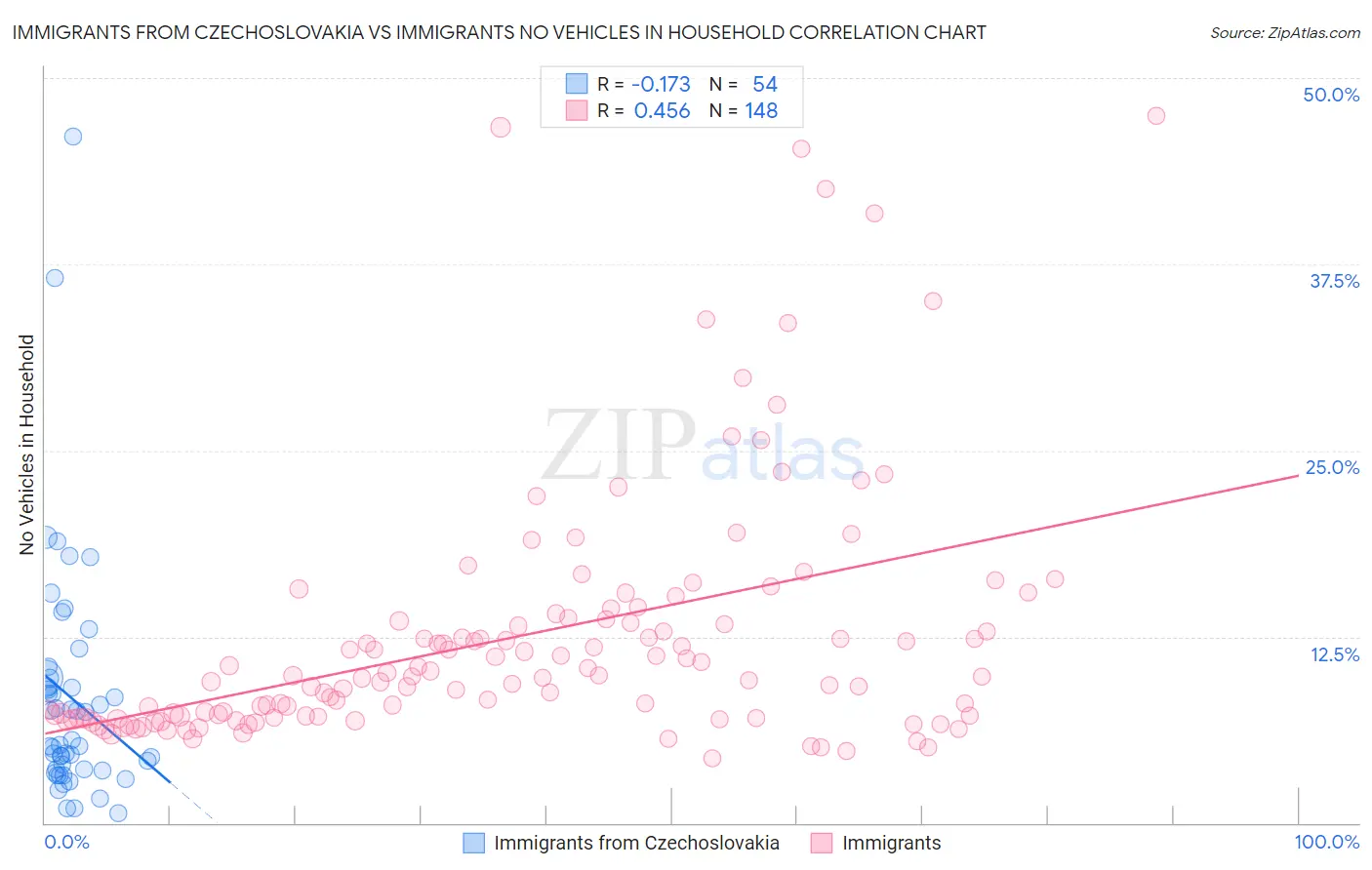 Immigrants from Czechoslovakia vs Immigrants No Vehicles in Household