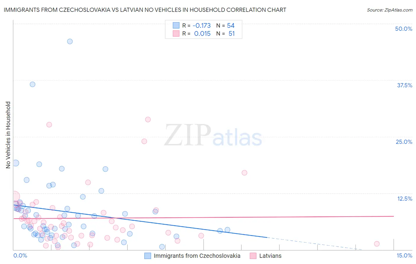 Immigrants from Czechoslovakia vs Latvian No Vehicles in Household