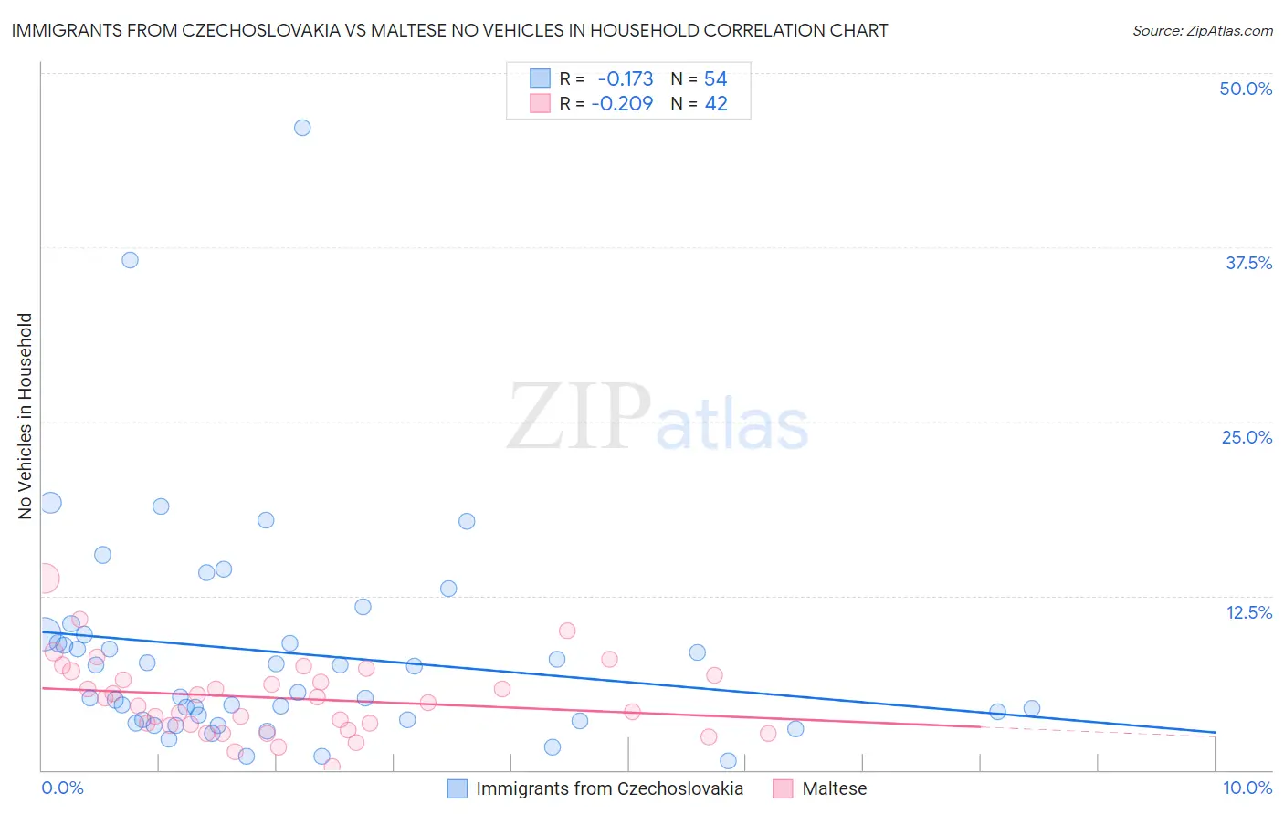 Immigrants from Czechoslovakia vs Maltese No Vehicles in Household