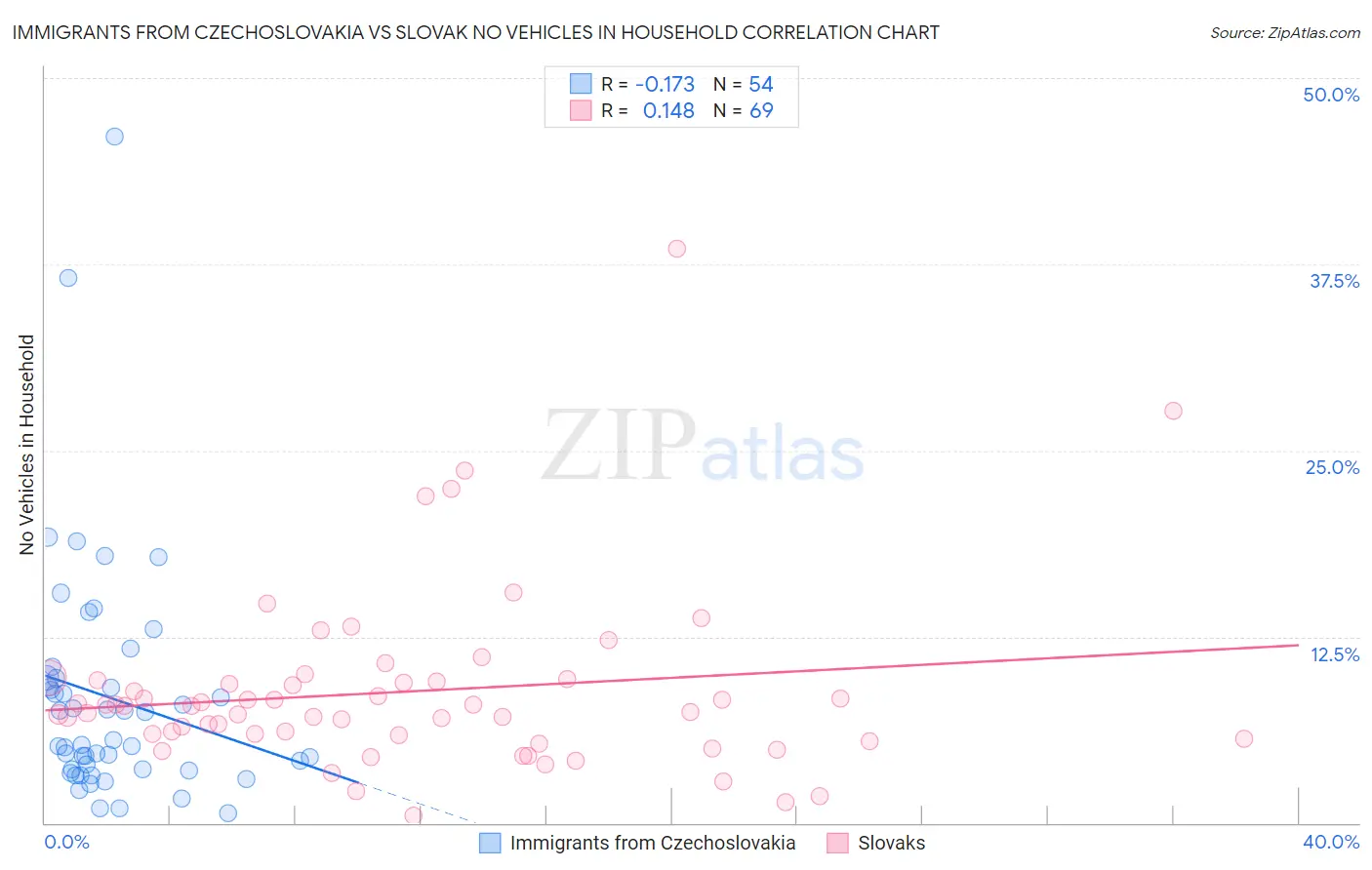 Immigrants from Czechoslovakia vs Slovak No Vehicles in Household