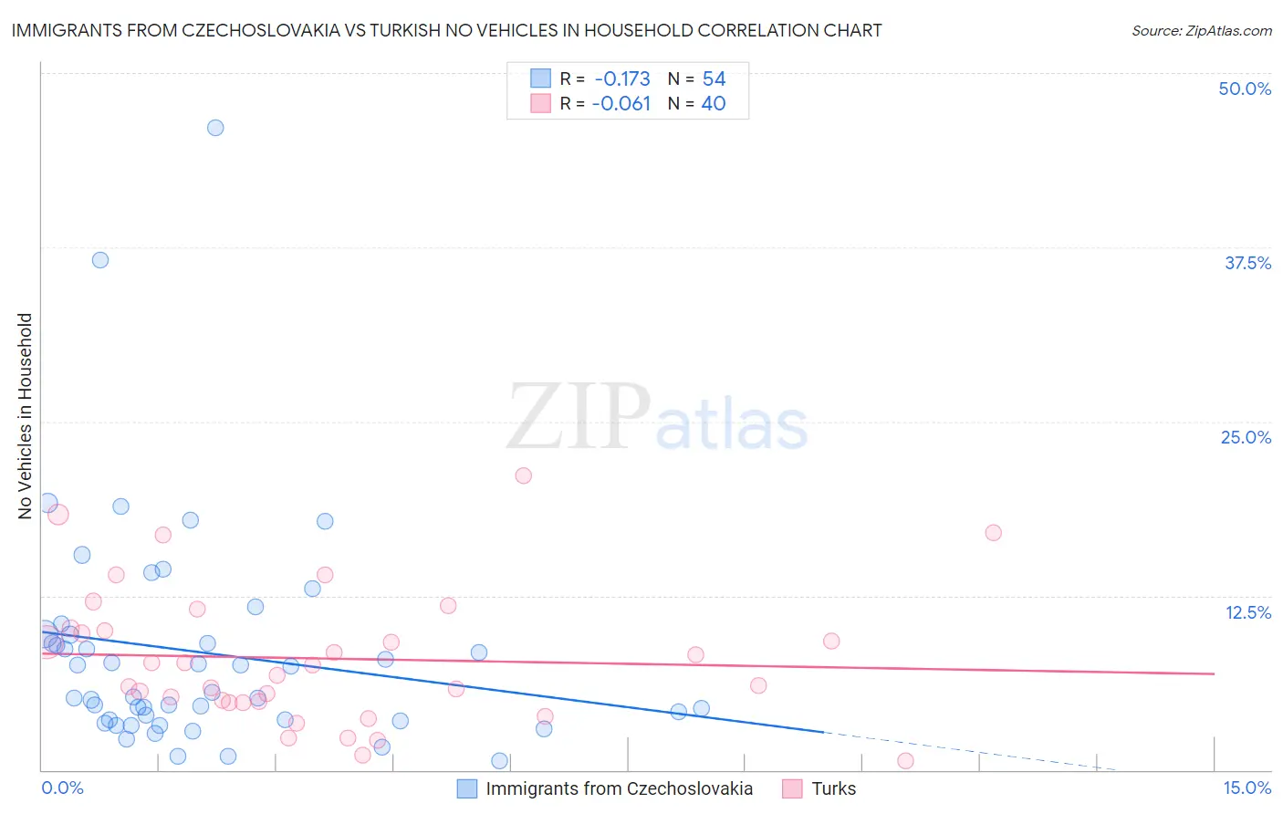 Immigrants from Czechoslovakia vs Turkish No Vehicles in Household