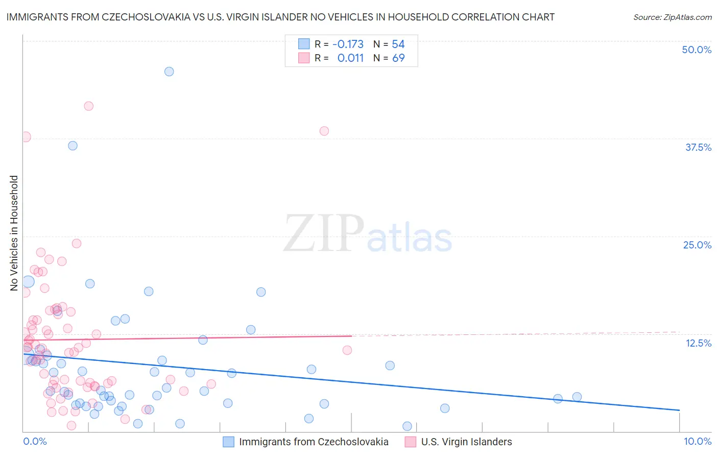 Immigrants from Czechoslovakia vs U.S. Virgin Islander No Vehicles in Household