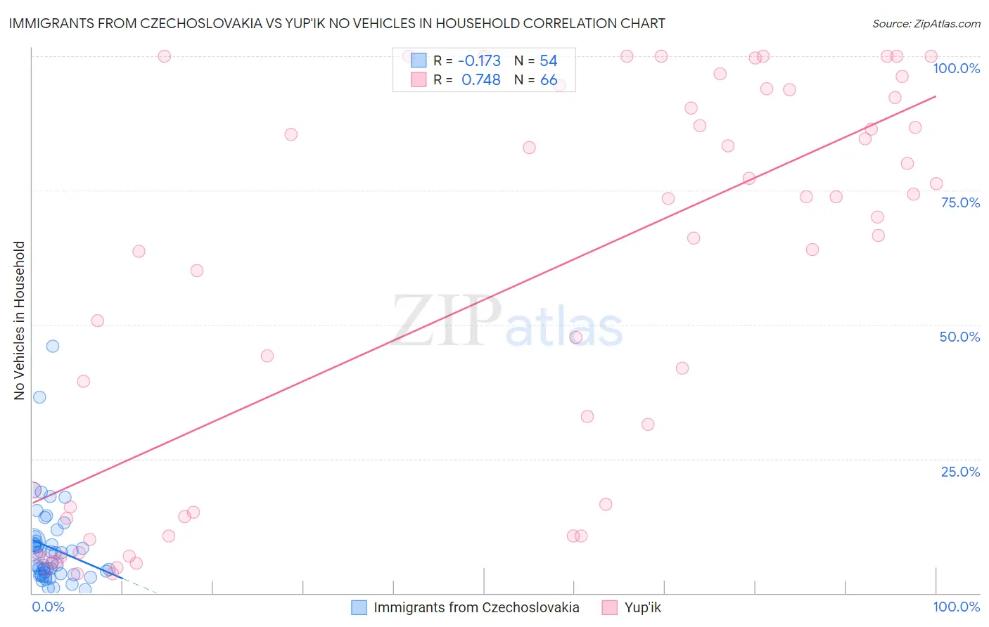 Immigrants from Czechoslovakia vs Yup'ik No Vehicles in Household