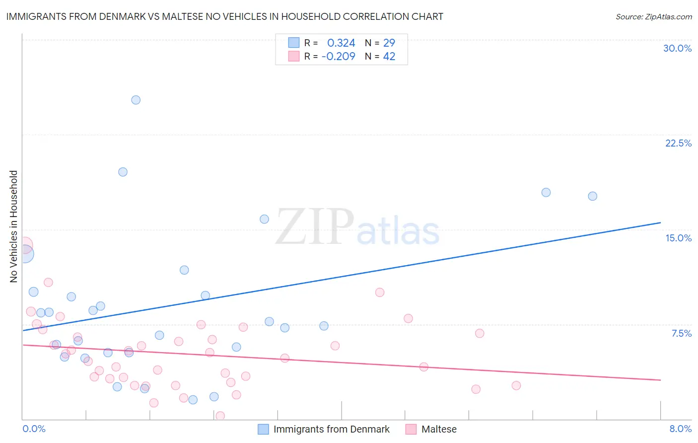 Immigrants from Denmark vs Maltese No Vehicles in Household