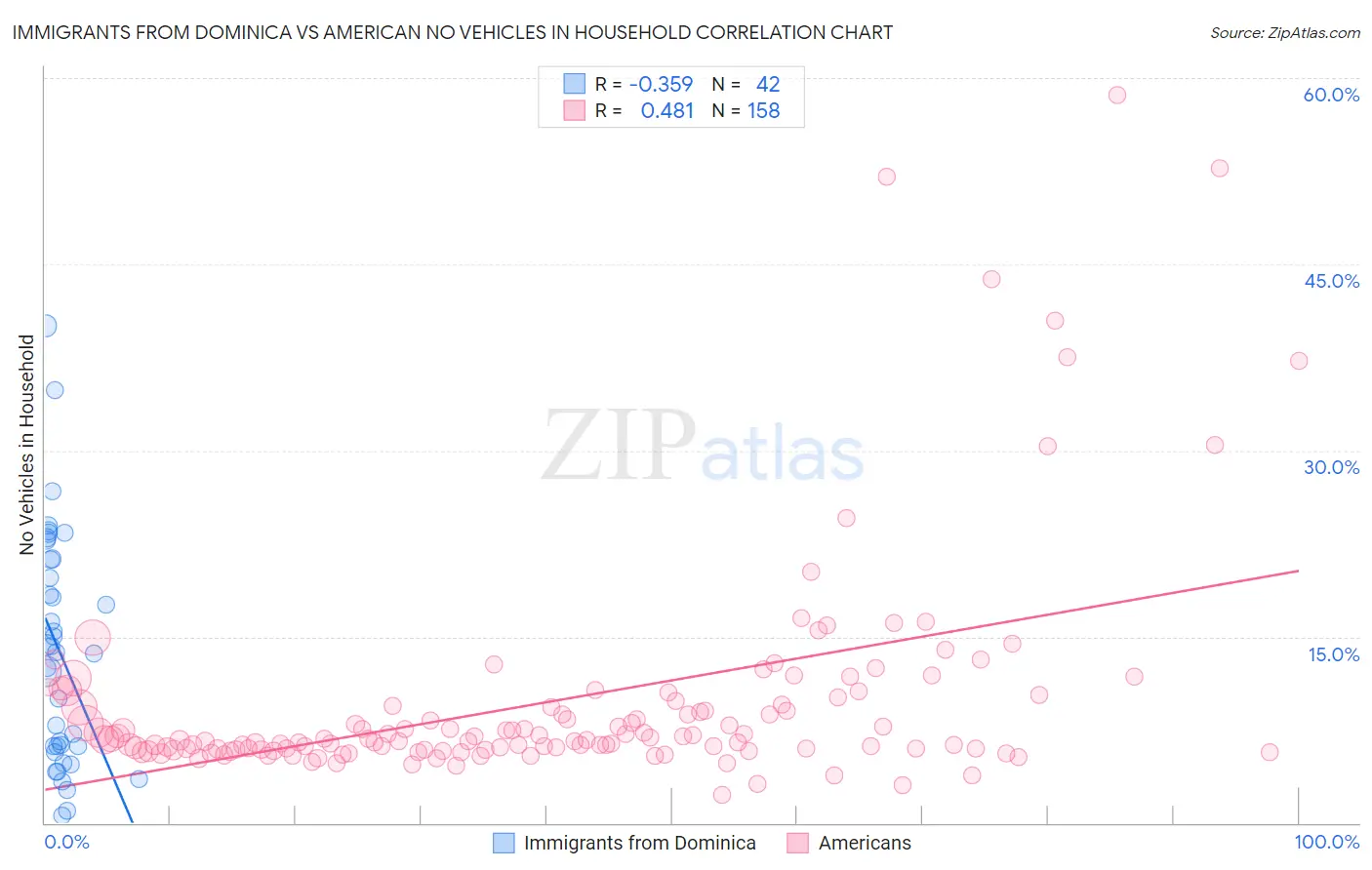 Immigrants from Dominica vs American No Vehicles in Household