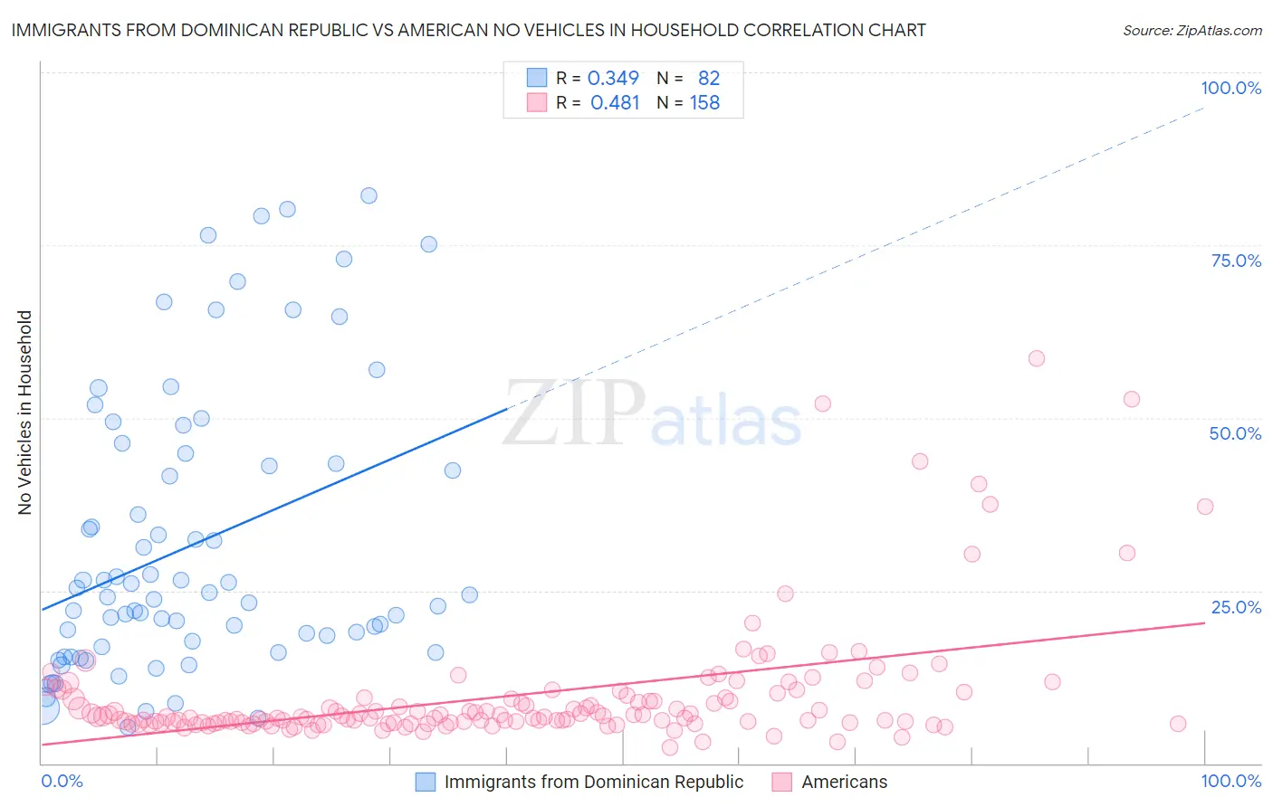 Immigrants from Dominican Republic vs American No Vehicles in Household