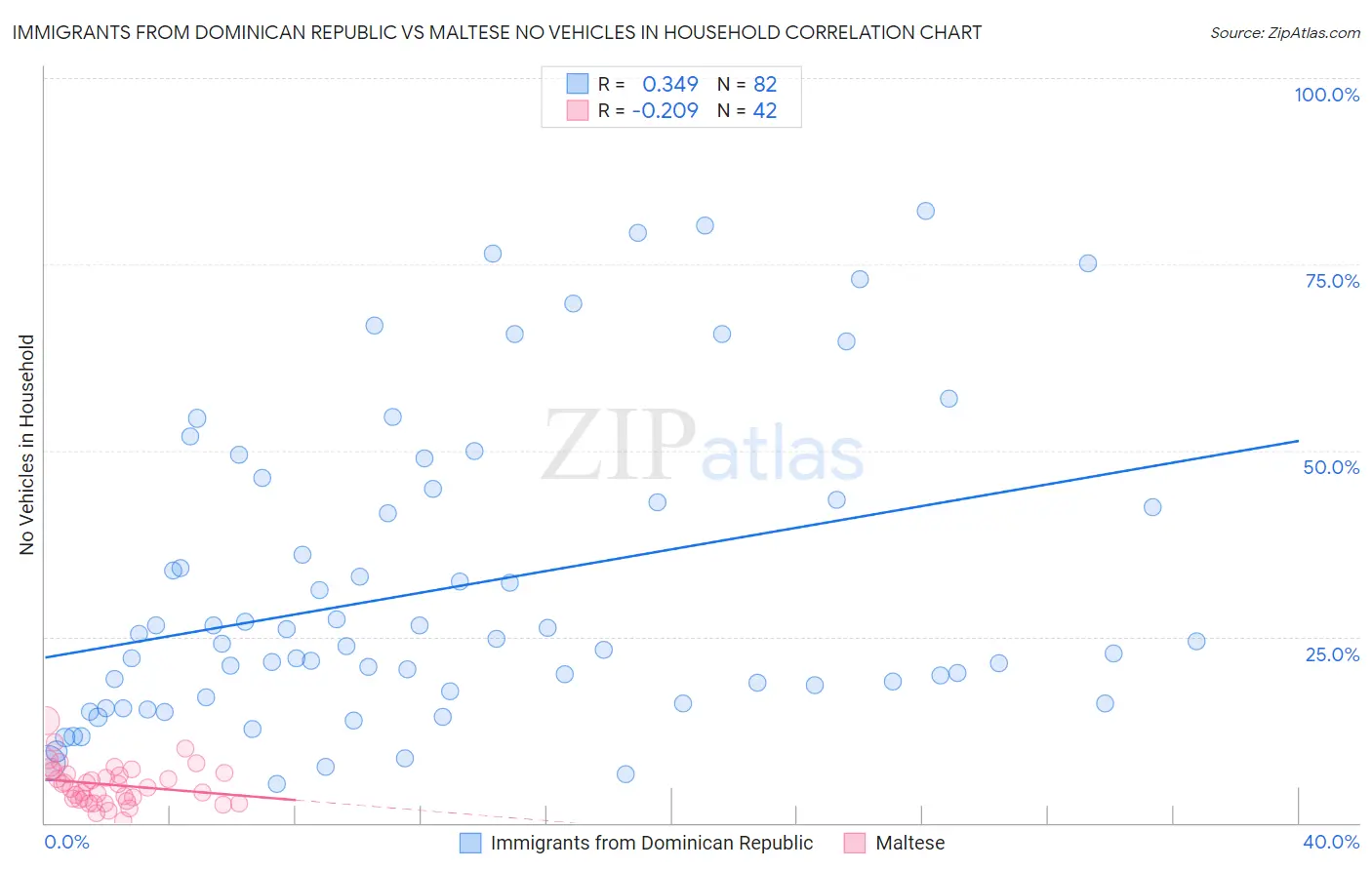 Immigrants from Dominican Republic vs Maltese No Vehicles in Household
