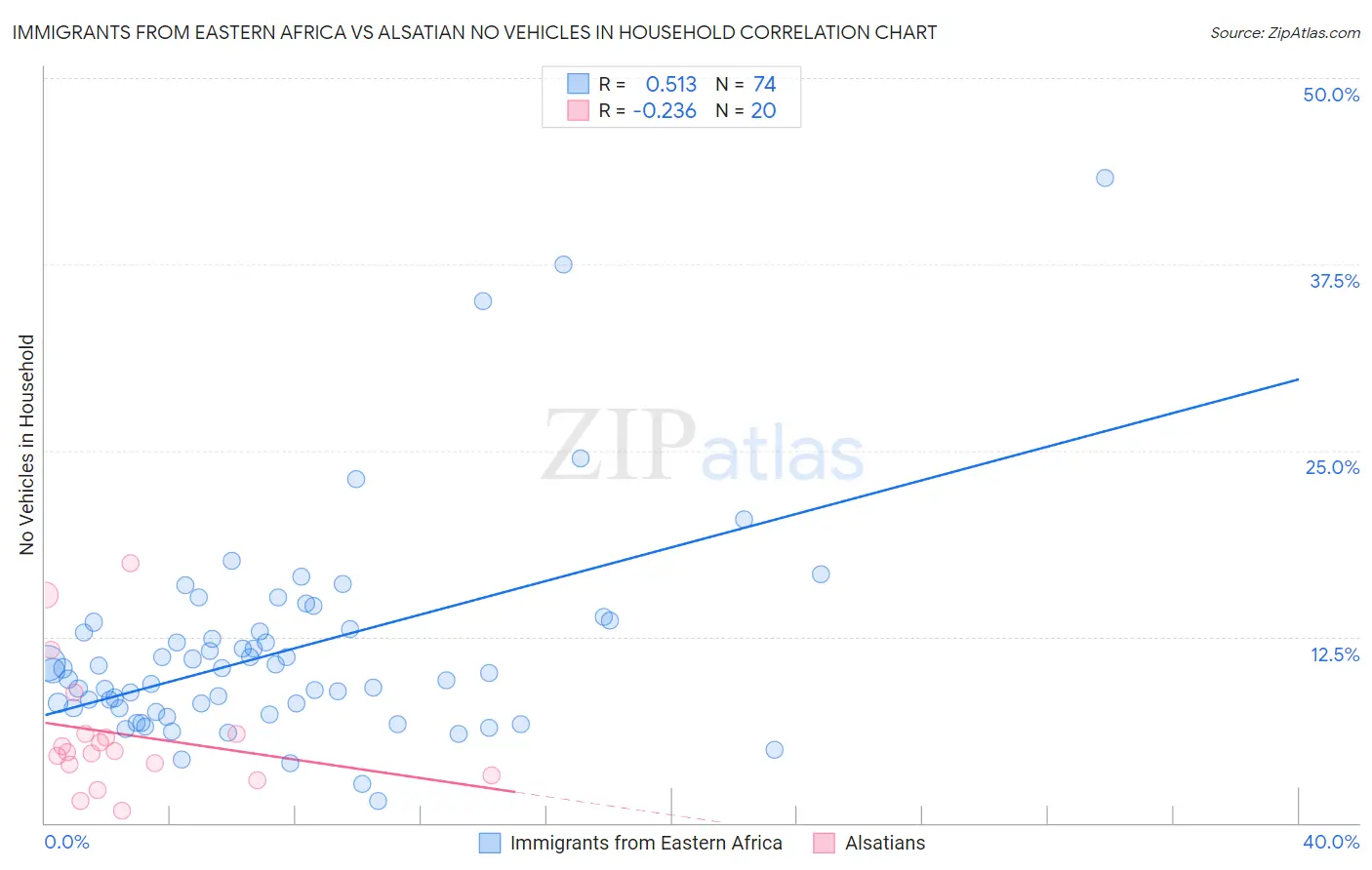 Immigrants from Eastern Africa vs Alsatian No Vehicles in Household