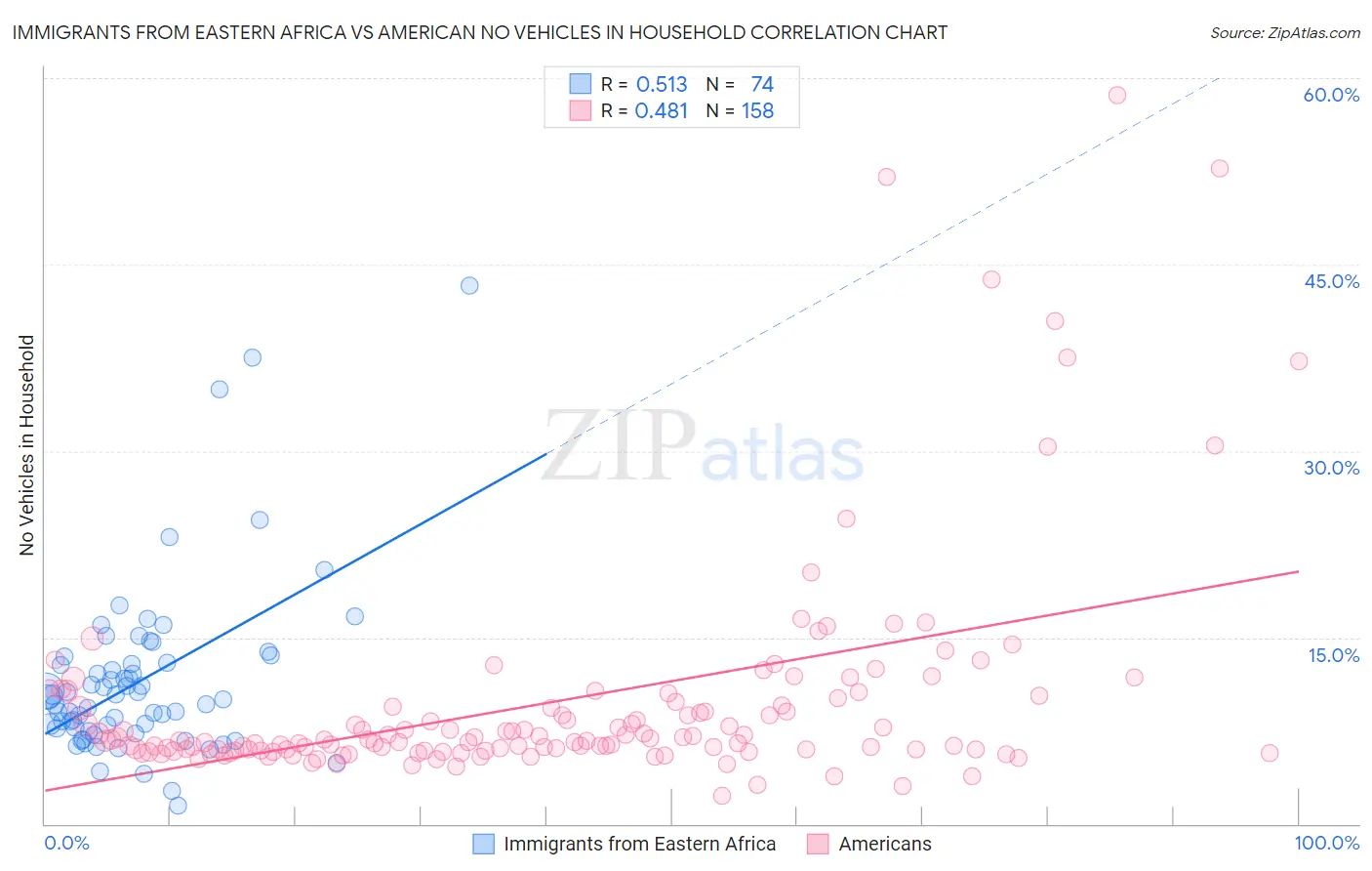 Immigrants from Eastern Africa vs American No Vehicles in Household