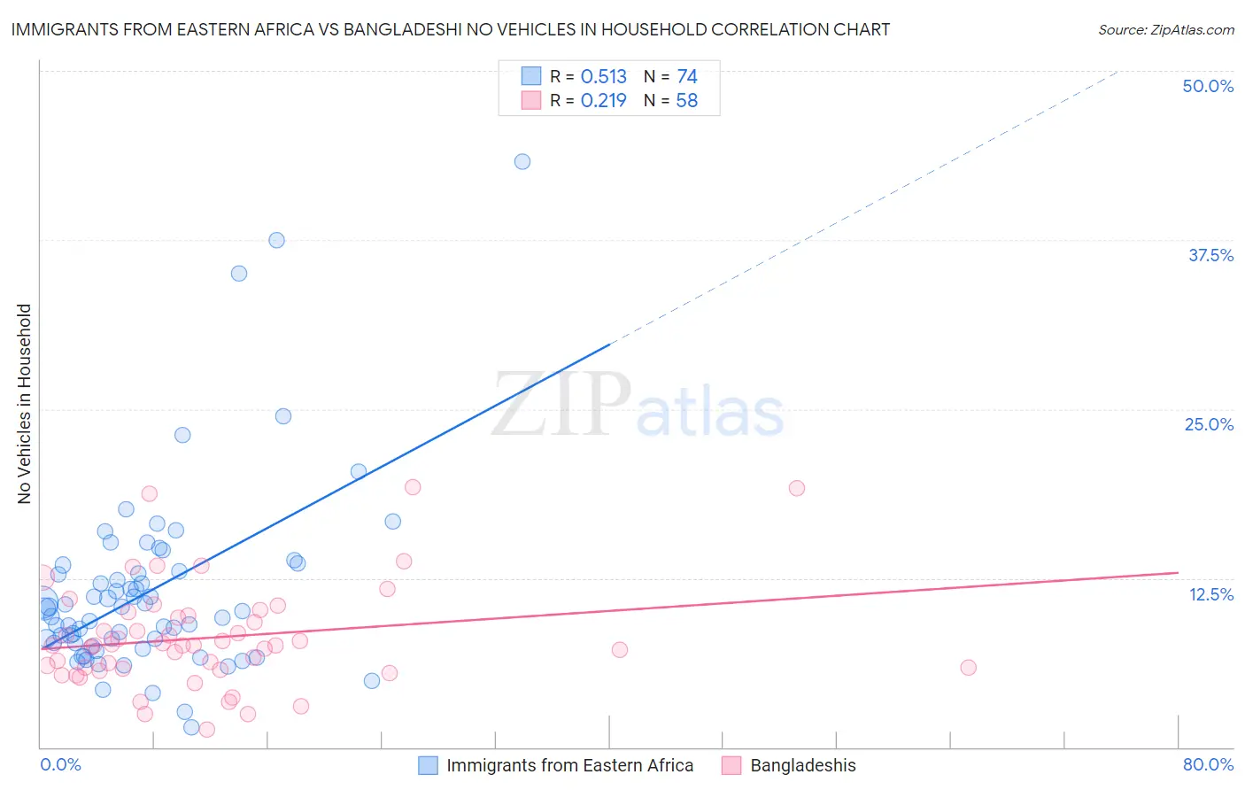Immigrants from Eastern Africa vs Bangladeshi No Vehicles in Household