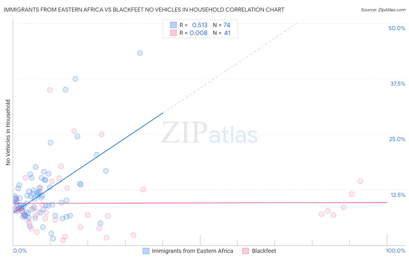 Immigrants from Eastern Africa vs Blackfeet No Vehicles in Household