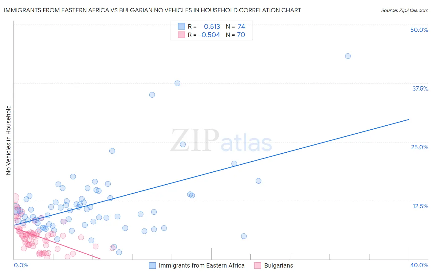 Immigrants from Eastern Africa vs Bulgarian No Vehicles in Household