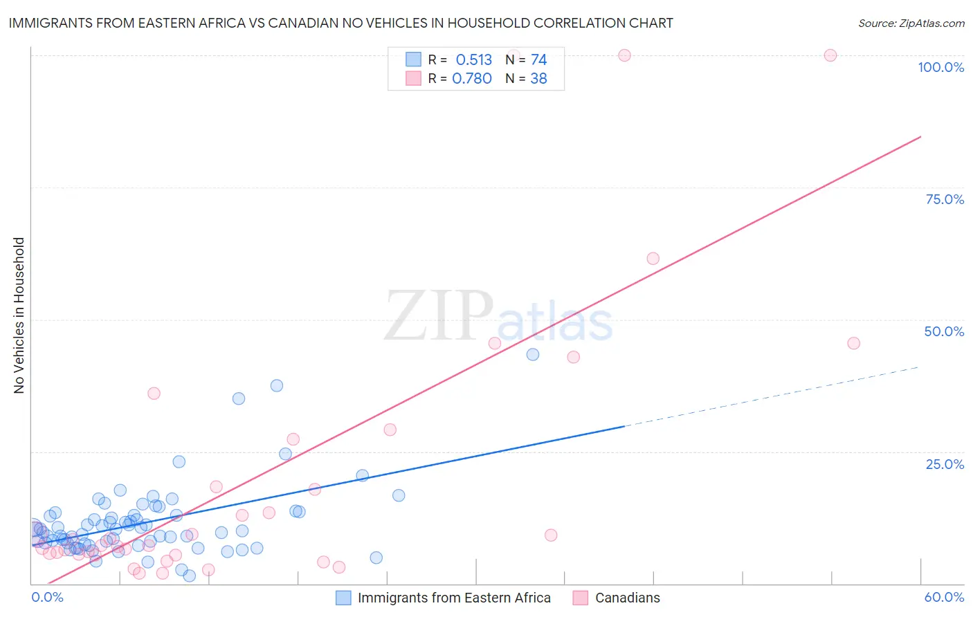 Immigrants from Eastern Africa vs Canadian No Vehicles in Household