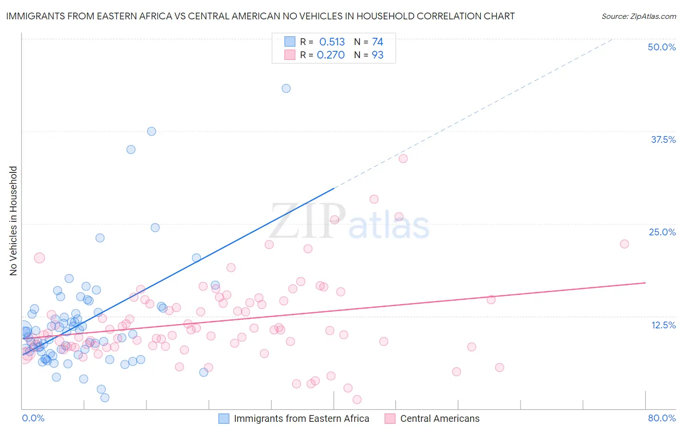 Immigrants from Eastern Africa vs Central American No Vehicles in Household