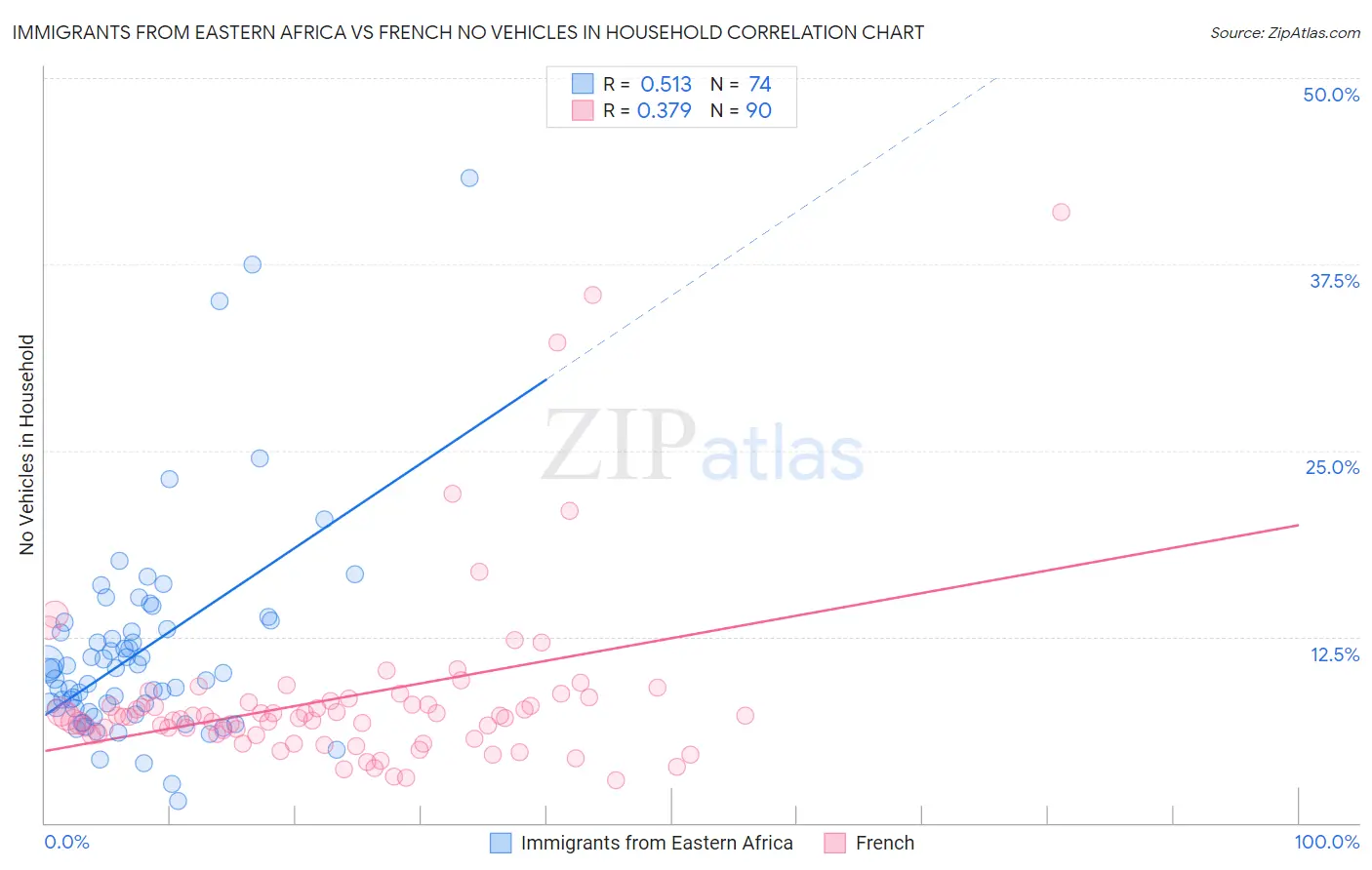 Immigrants from Eastern Africa vs French No Vehicles in Household