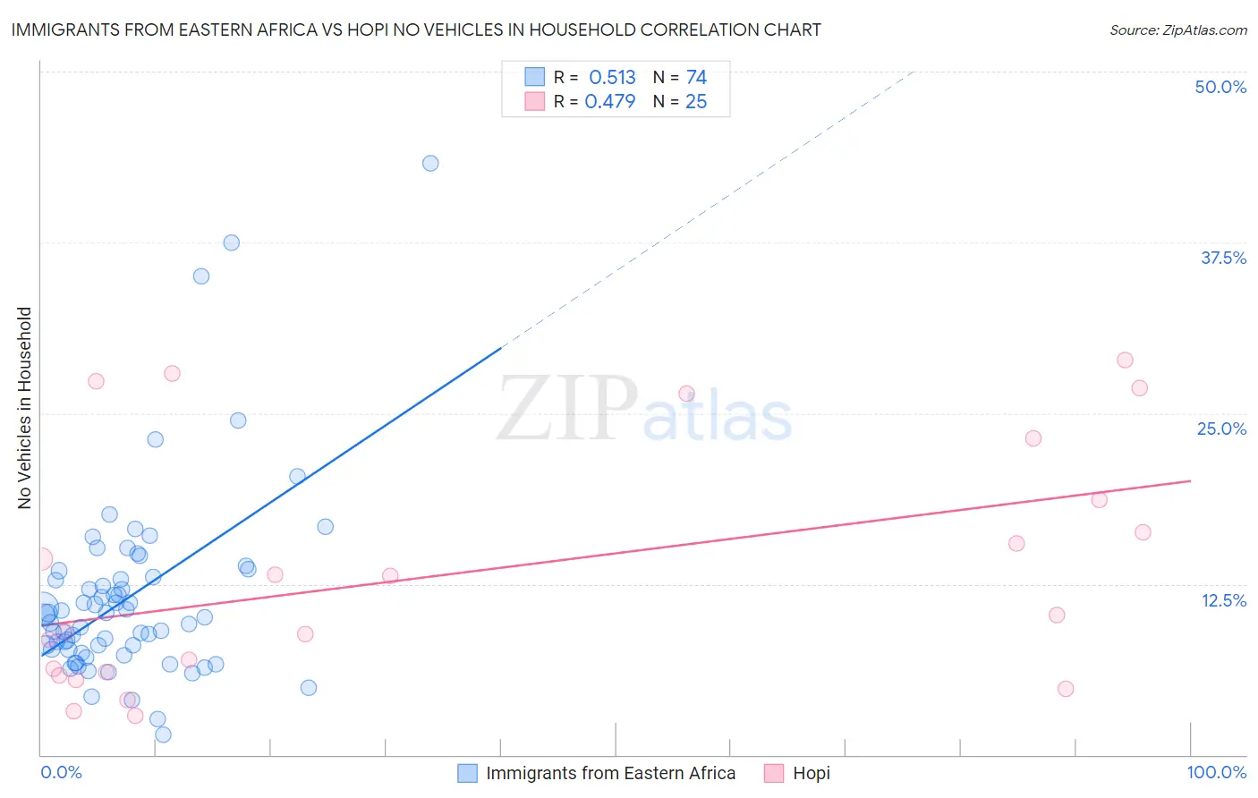 Immigrants from Eastern Africa vs Hopi No Vehicles in Household