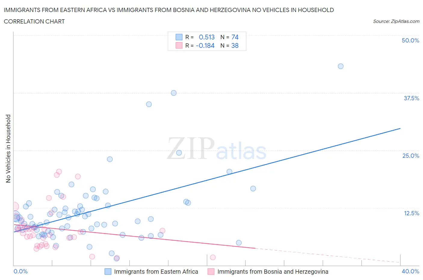 Immigrants from Eastern Africa vs Immigrants from Bosnia and Herzegovina No Vehicles in Household