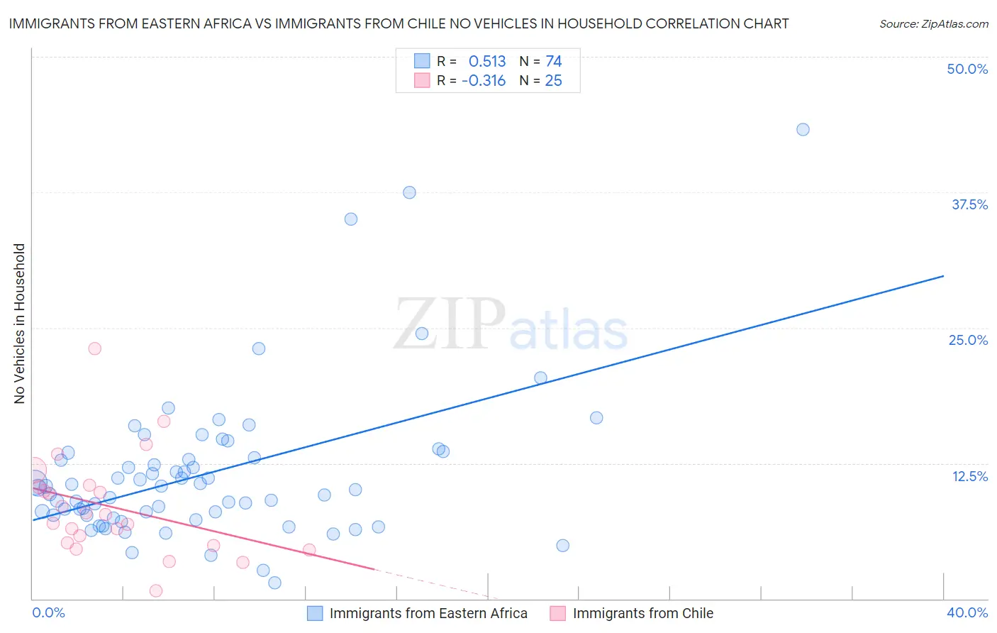 Immigrants from Eastern Africa vs Immigrants from Chile No Vehicles in Household