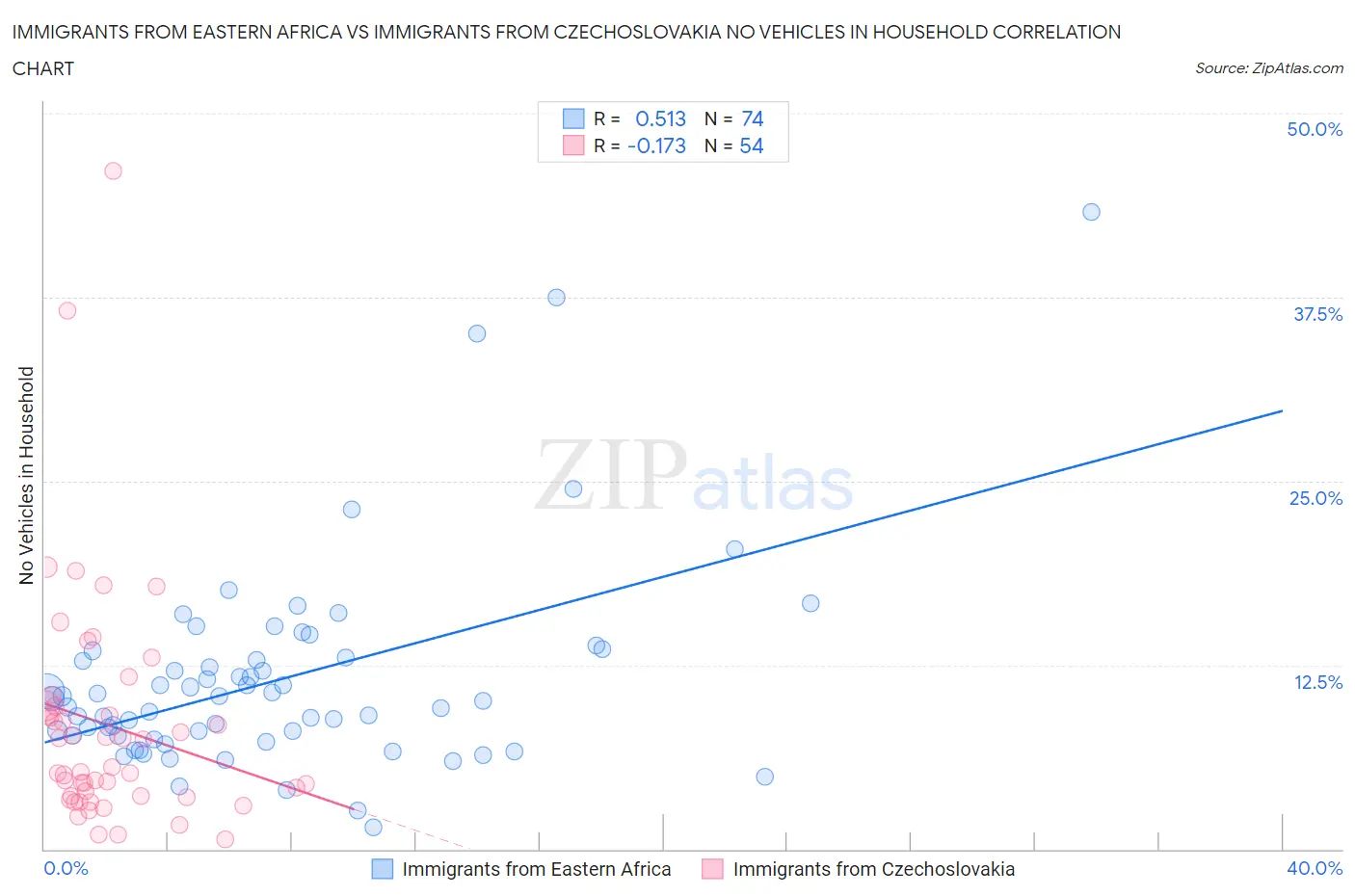 Immigrants from Eastern Africa vs Immigrants from Czechoslovakia No Vehicles in Household