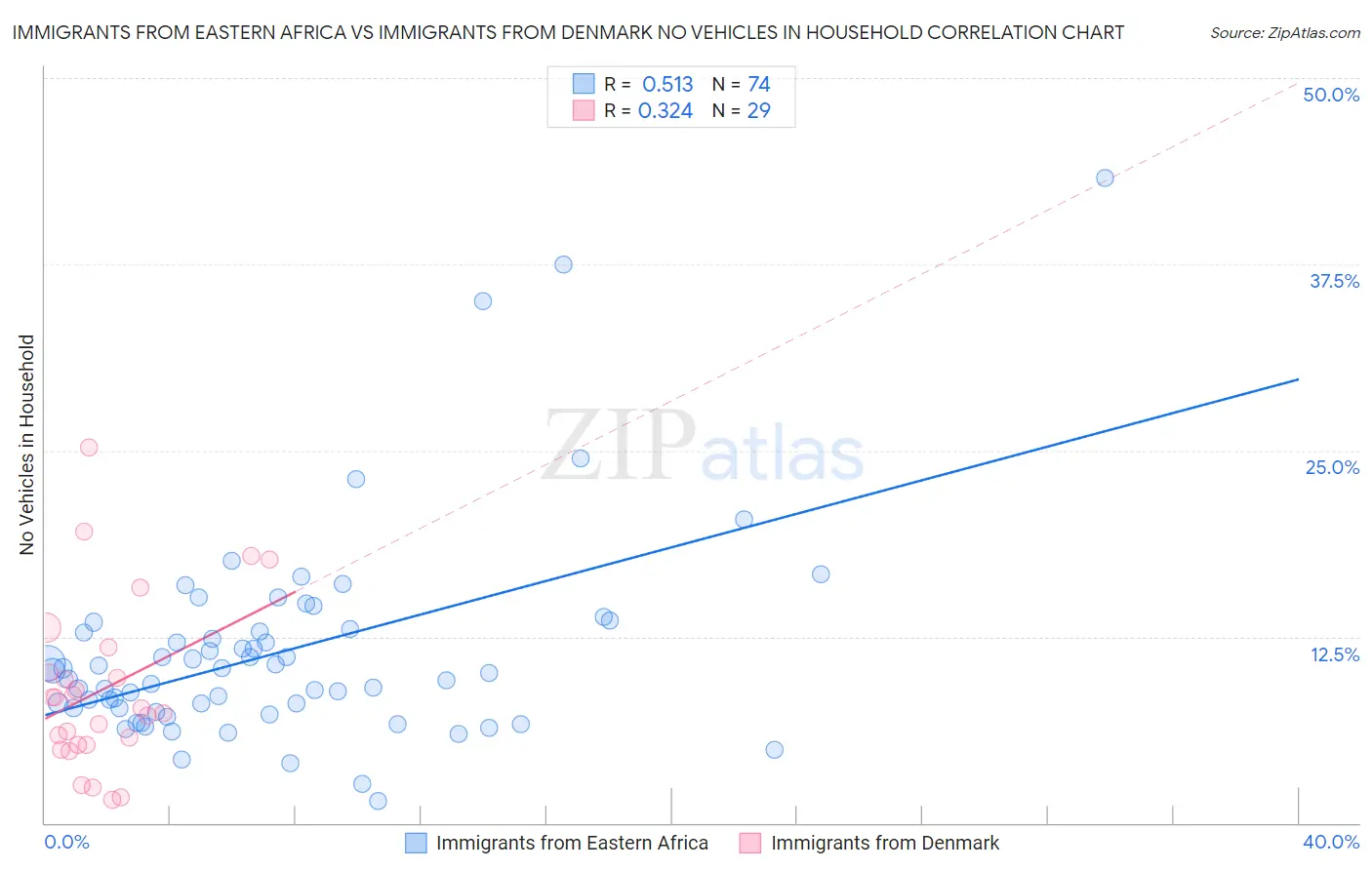 Immigrants from Eastern Africa vs Immigrants from Denmark No Vehicles in Household