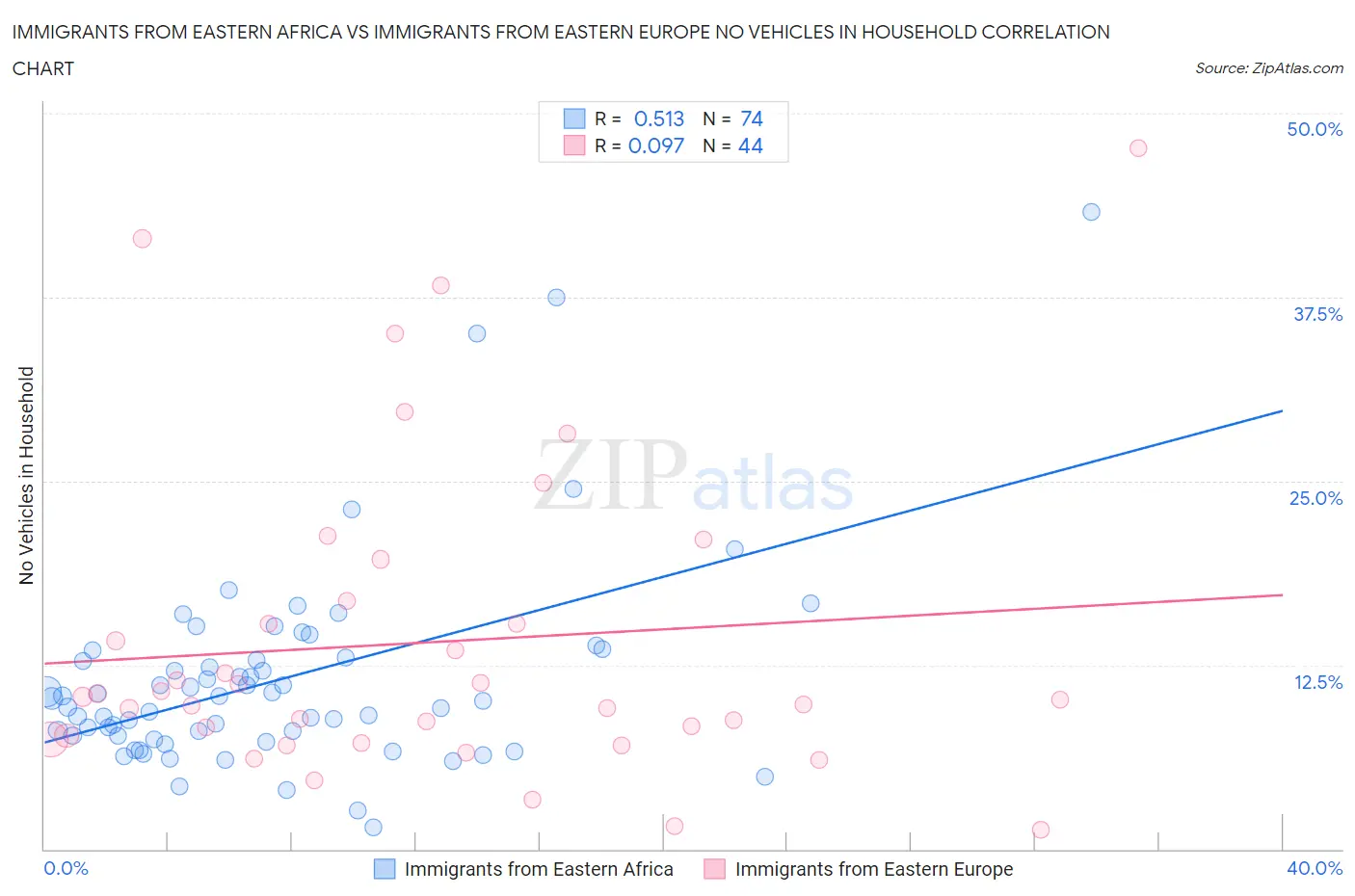 Immigrants from Eastern Africa vs Immigrants from Eastern Europe No Vehicles in Household